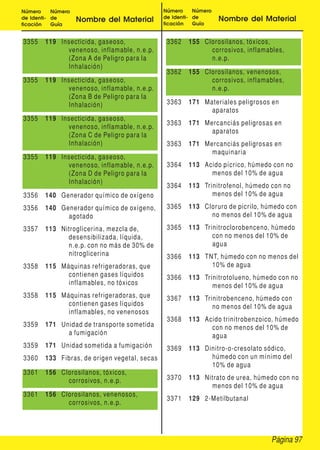 Página 97
Número
de Identi-
ficación
Número
de
Guía
Nombre del Material
Número
de Identi-
ficación
Número
de
Guía
Nombre del Material
3355 119 Insecticida, gaseoso,
venenoso, inflamable, n.e.p.
(Zona A de Peligro para la
Inhalación)
3355 119 Insecticida, gaseoso,
venenoso, inflamable, n.e.p.
(Zona B de Peligro para la
Inhalación)
3355 119 Insecticida, gaseoso,
venenoso, inflamable, n.e.p.
(Zona C de Peligro para la
Inhalación)
3355 119 Insecticida, gaseoso,
venenoso, inflamable, n.e.p.
(Zona D de Peligro para la
Inhalación)
3356 140 Generador químico de oxígeno
3356 140 Generador químico de oxígeno,
agotado
3357 113 Nitroglicerina, mezcla de,
desensibilizada, líquida,
n.e.p. con no más de 30% de
nitroglicerina
3358 115 Máquinas refrigeradoras, que
contienen gases líquidos
inflamables, no tóxicos
3358 115 Máquinas refrigeradoras, que
contienen gases líquidos
inflamables, no venenosos
3359 171 Unidad de transporte sometida
a fumigación
3359 171 Unidad sometida a fumigación
3360 133 Fibras, de origen vegetal, secas
3361 156 Clorosilanos, tóxicos,
corrosivos, n.e.p.
3361 156 Clorosilanos, venenosos,
corrosivos, n.e.p.
3362 155 Clorosilanos, tóxicos,
corrosivos, inflamables,
n.e.p.
3362 155 Clorosilanos, venenosos,
corrosivos, inflamables,
n.e.p.
3363 171 Materiales peligrosos en
aparatos
3363 171 Mercanciás peligrosas en
aparatos
3363 171 Mercanciás peligrosas en
maquinaria
3364 113 Acido pícrico, húmedo con no
menos del 10% de agua
3364 113 Trinitrofenol, húmedo con no
menos del 10% de agua
3365 113 Cloruro de picrilo, húmedo con
no menos del 10% de agua
3365 113 Trinitroclorobenceno, húmedo
con no menos del 10% de
agua
3366 113 TNT, húmedo con no menos del
10% de agua
3366 113 Trinitrotolueno, húmedo con no
menos del 10% de agua
3367 113 Trinitrobenceno, húmedo con
no menos del 10% de agua
3368 113 Acido trinitrobenzoico, húmedo
con no menos del 10% de
agua
3369 113 Dinitro-o-cresolato sódico,
húmedo con un mínimo del
10% de agua
3370 113 Nitrato de urea, húmedo con no
menos del 10% de agua
3371 129 2-Metilbutanal
 