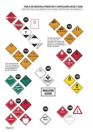 TABLA DE MARCAS,ETIQUETASY CARTELES/PLACAS,Y GUÍA
USE ESTA TABLA SOLAMENTE SI NO PUEDE IDENTIFICARLOS USANDO EL
Para las Divisiones
1.1, 1.2, 1.3 y 1.5,
introduzca el número de
división (**) y la letra del
grupo de compatibilidad (*),
de ser necesario.
Para las Divisiones
1.4 y 1.6, introduzca
la letra del grupo de
compatibilidad (*),
de ser necesario.
Aéreo
Únicam
ente
Todoslos
OtrosM
odos
111
112
114 118
121
123
122
127
125 128
Página 8
 