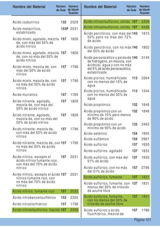 Nombre del Material Número
de Guía
Número
de Identi-
ﬁcación
Nombre del Material Número
de Guía
Número
de Identi-
ﬁcación
Ácido isobutírico 132 2529
Ácido metacrílico,
estabilizado
153P 2531
Ácido mixto, agotado, mezcla
de, con más del 50% de
ácido nítrico
157 1826
Ácido mixto, agotado, mezcla
de, con no más del 50% de
ácido nítrico
157 1826
Ácido mixto, mezcla de, con
más del 50% de ácido
nítrico
157 1796
Ácido mixto, mezcla de, con
no más del 50% de ácido
nítrico
157 1796
Ácido muríatico 157 1789
Ácido nitrante, agotado,
mezcla de, con más del
50% de ácido nítrico
157 1826
Ácido nitrante, agotado,
mezcla de, con no más del
50% de ácido nítrico
157 1826
Ácido nitrante, mezcla de,
con más del 50% de ácido
nítrico
157 1796
Ácido nitrante, mezcla de, con
no más del 50% de ácido
nítrico
157 1796
Ácido nítrico, excepto el
ácido nítrico fumante rojo,
con más del 70% de ácido
nítrico
157 2031
Ácido nítrico, excepto el ácido
nítrico fumante rojo, con
no más del 70% de ácido
nítrico
157 2031
Ácido nítrico, fumante rojo 157 2032
Ácido nitrobencensulfónico 153 2305
Ácido nitroclorhídrico 157 1798
Ácido nitrosilsulfúrico, líquido 157 2308
Ácido nitrosilsulfúrico, sólido 157 2308
Ácido nitrosilsulfúrico, sólido 157 3456
Ácido perclórico, con más del
50% pero no más del 72%
de ácido
143 1873
Ácido perclórico, con no más
del 50% de ácido
140 1802
Ácido peroxiacético y peróxido
de hidrógeno, en mezcla, con
ácido(s), agua y con no más
del 5% de ácido peroxiacético,
estabilizado
140 3149
Ácido pícrico, humidificado
con no menos del 10% de
agua
113 3364
Ácido pícrico, humidificado
con no menos del 30% de
agua
113 1344
Ácido propiónico 132 1848
Ácido propiónico con un
mínimo de 10% pero menos
de 90% de ácido
132 1848
Ácido propiónico con un
mínimo de 90% de ácido
132 3463
Ácido selénico 154 1905
Ácido sulfámico 154 2967
Ácido sulfúrico 137 1830
Ácido sulfúrico, agotado 137 1832
Ácido sulfúrico, con más del
51% de ácido
137 1830
Ácido sulfúrico, con no más
del 51% de ácido
157 2796
Ácido sulfúrico, fumante 137 1831
Ácido sulfúrico, fumante, con
menos del 30% de trióxido
de azufre libre
137 1831
Ácido sulfúrico, fumante,
con no menos del 30% de
trióxido de azufre libre
137 1831
Ácido sulfúrico y ácido
fluorhídrico, mezcla de
157 1786
Página 101
 