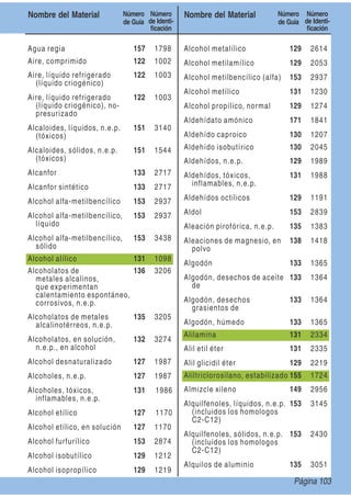 Nombre del Material Número
de Guía
Número
de Identi-
ﬁcación
Nombre del Material Número
de Guía
Número
de Identi-
ﬁcación
Agua regia 157 1798
Aire, comprimido 122 1002
Aire, líquido refrigerado
(líquido criogénico)
122 1003
Aire, líquido refrigerado
(líquido criogénico), no-
presurizado
122 1003
Alcaloides, líquidos, n.e.p.
(tóxicos)
151 3140
Alcaloides, sólidos, n.e.p.
(tóxicos)
151 1544
Alcanfor 133 2717
Alcanfor sintético 133 2717
Alcohol alfa-metilbencílico 153 2937
Alcohol alfa-metilbencílico,
líquido
153 2937
Alcohol alfa-metilbencílico,
sólido
153 3438
Alcohol alílico 131 1098
Alcoholatos de
metales alcalinos,
que experimentan
calentamiento espontáneo,
corrosivos, n.e.p.
136 3206
Alcoholatos de metales
alcalinotérreos, n.e.p.
135 3205
Alcoholatos, en solución,
n.e.p., en alcohol
132 3274
Alcohol desnaturalizado 127 1987
Alcoholes, n.e.p. 127 1987
Alcoholes, tóxicos,
inflamables, n.e.p.
131 1986
Alcohol etílico 127 1170
Alcohol etílico, en solución 127 1170
Alcohol furfurílico 153 2874
Alcohol isobutílico 129 1212
Alcohol isopropílico 129 1219
Alcohol metalílico 129 2614
Alcohol metilamílico 129 2053
Alcohol metilbencílico (alfa) 153 2937
Alcohol metílico 131 1230
Alcohol propílico, normal 129 1274
Aldehídato amónico 171 1841
Aldehído caproico 130 1207
Aldehído isobutírico 130 2045
Aldehídos, n.e.p. 129 1989
Aldehídos, tóxicos,
inflamables, n.e.p.
131 1988
Aldehídos octilicos 129 1191
Aldol 153 2839
Aleación pirofórica, n.e.p. 135 1383
Aleaciones de magnesio, en
polvo
138 1418
Algodón 133 1365
Algodón, desechos de aceite
de
133 1364
Algodón, desechos
grasientos de
133 1364
Algodón, húmedo 133 1365
Alilamina 131 2334
Alil etil éter 131 2335
Alil glicidil éter 129 2219
Aliltriclorosilano, estabilizado 155 1724
Almizcle xileno 149 2956
Alquilfenoles, líquidos, n.e.p.
(incluidos los homologos
C2-C12)
153 3145
Alquilfenoles, sólidos, n.e.p.
(incluidos los homologos
C2-C12)
153 2430
Alquilos de aluminio 135 3051
Página 103
 