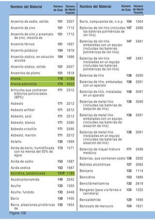 Page 106
Nombre del Material Número
de Guía
Número
de Identi-
ﬁcación
Nombre del Material Número
de Guía
Número
de Identi-
ﬁcación
Arsenito de sodio, sólido 151 2027
Arsenito de zinc 151 1712
Arsenito de zinc y arseniato
de zinc, mezcla de
151 1712
Arsenito férrico 151 1607
Arsenito potásico 154 1678
Arsenito sódico, en solución
acuosa
154 1686
Arsenito sódico, sólido 151 2027
Arsenitos de plomo 151 1618
Arsina 119 2188
Arsina adsorbida 173 3522
Artículos que contienen
bifenilos policlorados
(BPC)
171 2315
Asbesto 171 2212
Asbesto anfibol 171 2212
Asbesto, azúl 171 2212
Asbesto, blanco 171 2590
Asbesto crisotilo 171 2590
Asbesto, marrón 171 2212
Asfalto 130 1999
Azida de bario, humidificada
con no menos del 50% de
agua
113 1571
Azida de sodio 153 1687
Azida sódica 153 1687
Aziridina, estabilizada 131P 1185
Azodicarbonamida 149 3242
Azufre 133 1350
Azufre, fundido 133 2448
Bario 138 1400
Bario, aleaciones pirofóricas
de
135 1854
Bario, compuestos de, n.e.p. 154 1564
Baterías de ión litio (incluidas
las baterías poliméricas de
ión litio)
147 3480
Baterías de ión litio
embaladas con un equipo
(incluidas las baterías
poliméricas de ión litio)
147 3481
Baterías de ión litio
instaladas en un equipo
(incluidas las baterías
poliméricas de ión litio)
147 3481
Baterías de litio 138 3090
Baterías de litio, embaladas
con un aparato
138 3091
Baterías de litio, instaladas
en un aparato
138 3091
Baterías de metal litio
(incluidas las baterías de
aleación de litio)
138 3090
Baterías de metal litio
embaladas con un equipo
(incluidas las baterías de
aleación de litio)
138 3091
Baterías de metal litio
instaladas en un equipo
(incluidas las baterías de
aleación de litio)
138 3091
Baterías de níquel-hidruro
metálico
171 3496
Baterías, que contienen sodio 138 3292
Bebidas alcohólicas 127 3065
Benceno 130 1114
Bencidina 153 1885
Bencildimetilamina 132 2619
Bengalas (para vía ferrea o
carretera)
133 1325
Benzaldehído 129 1990
Benzoato de mercurio 154 1631
Página 106
 