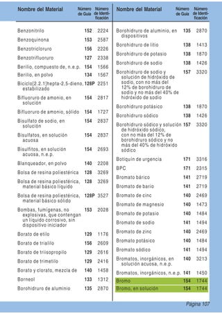 Nombre del Material Número
de Guía
Número
de Identi-
ﬁcación
Nombre del Material Número
de Guía
Número
de Identi-
ﬁcación
Benzonitrilo 152 2224
Benzoquinona 153 2587
Benzotricloruro 156 2226
Benzotrifluoruro 127 2338
Berilio, compuesto de, n.e.p. 154 1566
Berilio, en polvo 134 1567
Biciclo[2.2.1]hepta-2,5-dieno,
estabilizado
128P 2251
Bifluoruro de amonio, en
solución
154 2817
Bifluoruro de amonio, sólido 154 1727
Bisulfato de sodio, en
solución
154 2837
Bisulfatos, en solución
acuosa
154 2837
Bisulfitos, en solución
acuosa, n.e.p.
154 2693
Blanqueador, en polvo 140 2208
Bolsa de resina poliestérica 128 3269
Bolsa de resina poliestérica,
material básico líquido
128 3269
Bolsa de resina poliestérica,
material básico sólido
128P 3527
Bombas, fumígenas, no
explosivas, que contengan
un líquido corrosivo, sin
dispositivo iniciador
153 2028
Borato de etilo 129 1176
Borato de trialilo 156 2609
Borato de triisopropilo 129 2616
Borato de trimetilo 129 2416
Borato y clorato, mezcla de 140 1458
Borneol 133 1312
Borohidruro de aluminio 135 2870
Borohidruro de aluminio, en
dispositivos
135 2870
Borohidruro de litio 138 1413
Borohidruro de potasio 138 1870
Borohidruro de sodio 138 1426
Borohidruro de sodio y
solución de hidróxido de
sodio, con no más del
12% de borohidruro de
sodio y no más del 40% de
hidróxido de sodio
157 3320
Borohidruro potásico 138 1870
Borohidruro sódico 138 1426
Borohidruro sódico y solución
de hidróxido sódico,
con no más del 12% de
borohidruro sódico y no
más del 40% de hidróxido
sódico
157 3320
Botiquín de urgencia 171 3316
BPC 171 2315
Bromato bárico 141 2719
Bromato de bario 141 2719
Bromato de cinc 140 2469
Bromato de magnesio 140 1473
Bromato de potasio 140 1484
Bromato de sodio 141 1494
Bromato de zinc 140 2469
Bromato potásico 140 1484
Bromato sódico 141 1494
Bromatos, inorgánicos, en
solución acuosa, n.e.p.
140 3213
Bromatos, inorgánicos, n.e.p. 141 1450
Bromo 154 1744
Bromo, en solución 154 1744
Página 107
 