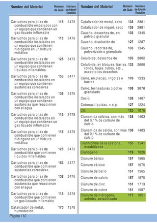 Page 110
Nombre del Material Número
de Guía
Número
de Identi-
ﬁcación
Nombre del Material Número
de Guía
Número
de Identi-
ﬁcación
Cartuchos para pilas de
combustible embalados con
un equipo que contienen un
gas licuado inflamable
115 3478
Cartuchos para pilas de
combustible instalados en
un equipo que contienen
hidrógeno en un hidruro
metálico
115 3479
Cartuchos para pilas de
combustible instalados en
un equipo que contienen
líquidos inflamables
128 3473
Cartuchos para pilas de
combustible instalados en
un equipo que contienen
sustancias corrosivas
153 3477
Cartuchos para pilas de
combustible instalados en
un equipo que contienen
sustancias que reaccionan
con el agua
138 3476
Cartuchos para pilas de
combustible instalados en
un equipo que contienen un
gas licuado inflamable
115 3478
Cartuchos para pilas de
combustible que contienen
hidrógeno en un hidruro
metálico
115 3479
Cartuchos para pilas de
combustible que contienen
líquidos inflamables
128 3473
Cartuchos para pilas de
combustible que contienen
sustancias corrosivas
153 3477
Cartuchos para pilas de
combustible que contienen
sustancias que reaccionan
con el agua
138 3476
Cartuchos para pilas de
combustible que contienen
un gas licuado inflamable
115 3478
Catalizador de metal,
humedecido
170 1378
Catalizador de metal, seco 135 2881
Catalizador de níquel, seco 135 2881
Caucho, desechos de, en
polvo o granular
133 1345
Caucho, disolución de 127 1287
Caucho, recortes de,
pulverizado o granulado
133 1345
Celuloide, desechos de 135 2002
Celuloide, en bloques, barras,
rollos, hojas, tubos, etc.,
excepto los desechos
133 2000
Cerio, en placas, lingotes o
barras
170 1333
Cerio, torneaduras o polvo
granulado
138 3078
Cesio 138 1407
Cetonas líquidas, n.e.p. 127 1224
CG 125 1076
Cianamida cálcica, con más
del 0.1% de carburo de
calcio
138 1403
Cianamida de calcio, con más
del 0.1% de carburo de
calcio
138 1403
Cianhidrina de la acetona,
estabilizada
155 1541
Cianógeno 119 1026
Cianuro bárico 157 1565
Cianuro cálcico 157 1575
Cianuro de bario 157 1565
Cianuro de calcio 157 1575
Cianuro de cinc 151 1713
Cianuro de cobre 151 1587
Cianuro de hidrógeno,
anhidro, estabilizado
117 1051
Página 110
 