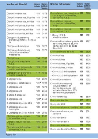 Page 114
Nombre del Material Número
de Guía
Número
de Identi-
ﬁcación
Nombre del Material Número
de Guía
Número
de Identi-
ﬁcación
Cloronitrobencenos 152 1578
Cloronitrobencenos, líquidos 152 3409
Cloronitrobencenos, sólidos 152 1578
Cloronitrotoluenos, líquidos 152 2433
Cloronitrotoluenos, sólidos 152 2433
Cloronitrotoluenos, sólidos 152 3457
Cloropentafluoretano y
clorodifluometano, mezclas
de
126 1973
Cloropentafluoroetano 126 1020
Cloropentafluoroetano y
clorodifluorometano,
mezclas de
126 1973
Cloropicrina 154 1580
Cloropicrina, mezcla de,
n.e.p.
154 1583
Cloropicrina y bromuro de
metilo, mezcla de
123 1581
Cloropicrina y cloruro de
metilo, mezcla de
119 1582
2-Cloropiridina 153 2822
Cloropreno, estabilizado 131P 1991
1-Cloropropano 129 1278
2-Cloropropano 129 2356
3-Cloro-1-propanol 153 2849
2-Cloropropeno 130P 2456
2-Cloropropionato de etilo 129 2935
2-Cloropropionato de
isopropilo
129 2934
2-Cloropropionato de metilo 129 2933
Clorosilanos, corrosivos,
inflamables, n.e.p.
155 2986
Clorosilanos, corrosivos,
n.e.p.
156 2987
Clorosilanos, inflamables,
corrosivos, n.e.p.
155 2985
Clorosilanos, que reaccionan
con el agua, inflamables,
corrosivos, n.e.p.
139 2988
Clorosilanos, tóxicos,
corrosivos, inflamables,
n.e.p.
155 3362
Clorosilanos, tóxicos,
corrosivos, n.e.p.
156 3361
1-Cloro-1,2,2,2-
tetrafluoroetano
126 1021
Clorotetrafluoroetano y óxido
de etileno, mezcla de, con
no más del 8.8% de óxido
de etileno
126 3297
Clorotioformiato de etilo 155 2826
Clorotoluenos 129 2238
Clorotoluidinas 153 2239
Clorotoluidinas, líquidas 153 3429
Clorotoluidinas, sólidas 153 2239
1-Cloro-2,2,2-trifluoretano 126 1983
1-Cloro-2,2,2-trifluoroetano 126 1983
Clorotrifluorometano 126 1022
Clorotrifluorometano y
trifluorometano, en
mezcla azeotrópica, con
aproximadamente el 60%
de clorotrifluorometano
126 2599
Cloruro cianúrico 157 2670
Cloruro de acetilo 155 1717
Cloruro de alilo 131 1100
Cloruro de aluminio, anhidro 137 1726
Cloruro de aluminio, en
solución
154 2581
Cloruro de amilo 129 1107
Cloruro de anisoilo 156 1729
Cloruro de arsénico 157 1560
Cloruro de bencensulfonilo 156 2225
Página 114
 