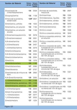 Page 120
Nombre del Material Número
de Guía
Número
de Identi-
ﬁcación
Nombre del Material Número
de Guía
Número
de Identi-
ﬁcación
Diisocianato de
trimetilhexametileno
156 2328
Diisopropilamina 132 1158
Dímero de la acroleína,
estabilizado
129P 2607
Dimetilamina, anhidra 118 1032
Dimetilamina, en solución 132 1160
Dimetilamina, en solución
acuosa
132 1160
2-Dimetilaminoacetonitrilo 131 2378
2-Dimetilaminoetanol 132 2051
N,N-dimetilanilina 153 2253
2,3-Dimetilbutano 128 2457
1,3-Dimetilbutilamina 132 2379
Dimetilciclohexanos 128 2263
N,N-Dimetilciclohexilamina 132 2264
Dimetilciclohexilamina 132 2264
Dimetilcinc 135 1370
Dimetildiclorosilano 155 1162
Dimetildietoxisilano 127 2380
Dimetildioxanos 127 2707
Dimetileterato de trifluoro de
boro
139 2965
N,N-Dimetilformamida 129 2265
1,1-Dimetilhidrazina 131 1163
Dimetilhidrazina, asimétrica 131 1163
Dimetilhidrazina, simétrica 131 2382
2,2-Dimetilpropano 115 2044
Dimetil-N-propilamina 132 2266
1,1-Dimetoxietano 127 2377
1,2-Dimetoxietano 127 2252
Dimetoximetano 127 1234
Dinitrato de isosorbida,
mezcla de
133 2907
Dinitroanilinas 153 1596
Dinitrobencenos, líquidos 152 1597
Dinitrobencenos, sólidos 152 1597
Dinitrobencenos, sólidos 152 3443
Dinitroclorobencenos 153 1577
Dinitro-o-cresol 153 1598
Dinitro-o-cresolato amónico 141 1843
Dinitro-o-cresolato amónico,
en solución
141 3424
Dinitro-o-cresolato amónico,
sólido
141 1843
Dinitro-o-cresolato de sodio,
humedecido con un mínimo
del 15% de agua
113 1348
Dinitro-o-cresolato sódico,
humidificado con un mínimo
del 10% de agua
113 3369
Dinitro-o-cresolato sódico,
humidificado con un mínimo
del 15% de agua
113 1348
Dinitrofenolatos,
humedecidos con un
mínimo del 15% de agua
113 1321
Dinitrofenolatos,
humidificados con un
mínimo del 15% de agua
113 1321
Dinitrofenol, en solución 153 1599
Dinitrofenol, humedecido con
no menos del 15% de agua
113 1320
Dinitrofenol, humidificado con
no menos del 15% de agua
113 1320
Dinitrorresorcina,
humedecido con no menos
del 15% de agua
113 1322
Dinitrorresorcina,
humidificado con no menos
del 15% de agua
113 1322
Página 120
 