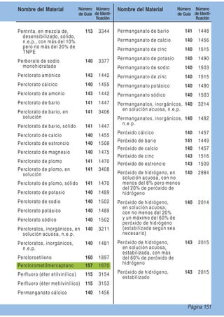 Nombre del Material Número
de Guía
Número
de Identi-
ﬁcación
Nombre del Material Número
de Guía
Número
de Identi-
ﬁcación
Pentrita, en mezcla de,
desensibilizado, sólido,
n.e.p., con más del 10%
pero no más del 20% de
TNPE
113 3344
Perborato de sodio
monohidratado
140 3377
Perclorato amónico 143 1442
Perclorato cálcico 140 1455
Perclorato de amonio 143 1442
Perclorato de bario 141 1447
Perclorato de bario, en
solución
141 3406
Perclorato de bario, sólido 141 1447
Perclorato de calcio 140 1455
Perclorato de estroncio 140 1508
Perclorato de magnesio 140 1475
Perclorato de plomo 141 1470
Perclorato de plomo, en
solución
141 3408
Perclorato de plomo, sólido 141 1470
Perclorato de potasio 140 1489
Perclorato de sodio 140 1502
Perclorato potásico 140 1489
Perclorato sódico 140 1502
Percloratos, inorgánicos, en
solución acuosa, n.e.p.
140 3211
Percloratos, inorgánicos,
n.e.p.
140 1481
Percloroetileno 160 1897
Perclorometilmercaptano 157 1670
Perfluoro (éter etilvinílico) 115 3154
Perfluoro (éter metilvinílico) 115 3153
Permanganato cálcico 140 1456
Permanganato de bario 141 1448
Permanganato de calcio 140 1456
Permanganato de cinc 140 1515
Permanganato de potasio 140 1490
Permanganato de sodio 140 1503
Permanganato de zinc 140 1515
Permanganato potásico 140 1490
Permanganato sódico 140 1503
Permanganatos, inorgánicos,
en solución acuosa, n.e.p.
140 3214
Permanganatos, inorgánicos,
n.e.p.
140 1482
Peróxido cálcico 140 1457
Peróxido de bario 141 1449
Peróxido de calcio 140 1457
Peróxido de cinc 143 1516
Peróxido de estroncio 143 1509
Peróxido de hidrógeno, en
solución acuosa, con no
menos del 8% pero menos
del 20% de peróxido de
hidrógeno
140 2984
Peróxido de hidrógeno,
en solución acuosa,
con no menos del 20%
y un máximo del 60% de
peróxido de hidrógeno
(estabilizada según sea
necesario)
140 2014
Peróxido de hidrógeno,
en solución acuosa,
estabilizada, con más
del 60% de peróxido de
hidrógeno
143 2015
Peróxido de hidrógeno,
estabilizado
143 2015
Página 151
 