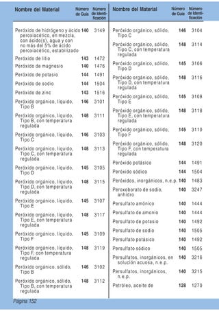 Page 152
Nombre del Material Número
de Guía
Número
de Identi-
ﬁcación
Nombre del Material Número
de Guía
Número
de Identi-
ﬁcación
Peróxido de hidrógeno y ácido
peroxiacético, en mezcla,
con ácido(s), agua y con
no más del 5% de ácido
peroxiacético, estabilizado
140 3149
Peróxido de litio 143 1472
Peróxido de magnesio 140 1476
Peróxido de potasio 144 1491
Peróxido de sodio 144 1504
Peróxido de zinc 143 1516
Peróxido orgánico, líquido,
Tipo B
146 3101
Peróxido orgánico, líquido,
Tipo B, con temperatura
regulada
148 3111
Peróxido orgánico, líquido,
Tipo C
146 3103
Peróxido orgánico, líquido,
Tipo C, con temperatura
regulada
148 3113
Peróxido orgánico, líquido,
Tipo D
145 3105
Peróxido orgánico, líquido,
Tipo D, con temperatura
regulada
148 3115
Peróxido orgánico, líquido,
Tipo E
145 3107
Peróxido orgánico, líquido,
Tipo E, con temperatura
regulada
148 3117
Peróxido orgánico, líquido,
Tipo F
145 3109
Peróxido orgánico, líquido,
Tipo F, con temperatura
regulada
148 3119
Peróxido orgánico, sólido,
Tipo B
146 3102
Peróxido orgánico, sólido,
Tipo B, con temperatura
regulada
148 3112
Peróxido orgánico, sólido,
Tipo C
146 3104
Peróxido orgánico, sólido,
Tipo C, con temperatura
regulada
148 3114
Peróxido orgánico, sólido,
Tipo D
145 3106
Peróxido orgánico, sólido,
Tipo D, con temperatura
regulada
148 3116
Peróxido orgánico, sólido,
Tipo E
145 3108
Peróxido orgánico, sólido,
Tipo E, con temperatura
regulada
148 3118
Peróxido orgánico, sólido,
Tipo F
145 3110
Peróxido orgánico, sólido,
Tipo F, con temperatura
regulada
148 3120
Peróxido potásico 144 1491
Peróxido sódico 144 1504
Peróxidos, inorgánicos, n.e.p. 140 1483
Peroxoborato de sodio,
anhidro
140 3247
Persulfato amónico 140 1444
Persulfato de amonio 140 1444
Persulfato de potasio 140 1492
Persulfato de sodio 140 1505
Persulfato potásico 140 1492
Persulfato sódico 140 1505
Persulfatos, inorgánicos, en
solución acuosa, n.e.p.
140 3216
Persulfatos, inorgánicos,
n.e.p.
140 3215
Petróleo, aceite de 128 1270
Página 152
 