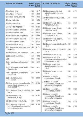 Page 158
Nombre del Material Número
de Guía
Número
de Identi-
ﬁcación
Nombre del Material Número
de Guía
Número
de Identi-
ﬁcación
Silicato de litio 138 1417
Silicato de tetraetilo 129 1292
Silicio en polvo, amorfo 170 1346
Siliciuro cálcico 138 1405
Siliciuro de calcio 138 1405
Siliciuro de magnesio 138 2624
Silicofluoruro de amonio 151 2854
Silicofluoruro de cinc 151 2855
Silicofluoruro de magnesio 151 2853
Silicofluoruro de potasio 151 2655
Silicofluoruro de sodio 154 2674
Silicofluoruros, n.e.p. 151 2856
Silla de ruedas, eléctrica, con
baterías
154 3171
Soda cáustica, en solución 154 1824
Soda cáustica, sólida 154 1823
Sodio 138 1428
Sodio y potasio, aleaciones
de
138 1422
Sodio y potasio, aleaciones
líquidas de
138 1422
Sodio y potasio, aleaciones
sólidas de
138 3404
Sodio, baterías, que
contienen
138 3292
Sólido a temperatura elevada,
n.e.p., igual o superior a
240°C (464°F)
171 3258
Sólido comburente, corrosivo,
n.e.p.
140 3085
Sólido comburente,
inflamable, n.e.p.
140 3137
Sólido comburente, n.e.p. 140 1479
Sólido comburente que
experimenta calentamiento
espontáneo, n.e.p.
135 3100
Sólido comburente, que
reacciona con el agua,
n.e.p.
144 3121
Sólido comburente, tóxico,
n.e.p.
141 3087
Sólido corrosivo, ácido,
inorgánico, n.e.p.
154 3260
Sólido corrosivo, ácido,
orgánico, n.e.p.
154 3261
Sólido corrosivo, básico,
inorgánico, n.e.p.
154 3262
Sólido corrosivo, básico,
orgánico, n.e.p.
154 3263
Sólido corrosivo, comburente,
n.e.p.
140 3084
Sólido corrosivo, inflamable,
n.e.p.
134 2921
Sólido corrosivo, n.e.p. 154 1759
Sólido corrosivo, que
experimenta calentamiento
espontáneo, n.e.p.
136 3095
Sólido corrosivo, que
reacciona con el agua,
n.e.p.
138 3096
Sólido corrosivo, tóxico,
n.e.p.
154 2923
Sólido de reacción
espontánea, Tipo B
149 3222
Sólido de reacción
espontánea, Tipo B, con
temperatura regulada
150 3232
Sólido de reacción
espontánea, Tipo C
149 3224
Sólido de reacción
espontánea, Tipo C, con
temperatura regulada
150 3234
Sólido de reacción
espontánea, Tipo D
149 3226
Sólido de reacción
espontánea, Tipo D, con
temperatura regulada
150 3236
Página 158
 