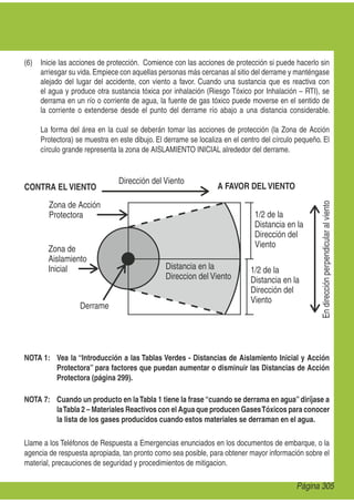 (6) Inicie las acciones de protección. Comience con las acciones de protección si puede hacerlo sin
arriesgar su vida.Empiece con aquellas personas más cercanas al sitio del derrame y manténgase
alejado del lugar del accidente, con viento a favor. Cuando una sustancia que es reactiva con
el agua y produce otra sustancia tóxica por inhalación (Riesgo Tóxico por Inhalación – RTI), se
derrama en un río o corriente de agua, la fuente de gas tóxico puede moverse en el sentido de
la corriente o extenderse desde el punto del derrame río abajo a una distancia considerable.
La forma del área en la cual se deberán tomar las acciones de protección (la Zona de Acción
Protectora) se muestra en este dibujo. El derrame se localiza en el centro del círculo pequeño. El
círculo grande representa la zona de AISLAMIENTO INICIAL alrededor del derrame.
NOTA 1: Vea la “Introducción a las Tablas Verdes - Distancias de Aislamiento Inicial y Acción
Protectora” para factores que puedan aumentar o disminuir las Distancias de Acción
Protectora (página 299).
NOTA 7: Cuando un producto en laTabla 1 tiene la frase“cuando se derrama en agua”diríjase a
laTabla 2 – Materiales Reactivos con el Agua que producen GasesTóxicos para conocer
la lista de los gases producidos cuando estos materiales se derraman en el agua.
Llame a los Teléfonos de Respuesta a Emergencias enunciados en los documentos de embarque, o la
agencia de respuesta apropiada, tan pronto como sea posible, para obtener mayor información sobre el
material, precauciones de seguridad y procedimientos de mitigacion.
Zona de Acción
Protectora
Zona de
Aislamiento
Inicial
1/2 de la
Distancia en la
Dirección del
Viento
Dirección del Viento
1/2 de la
Distancia en la
Dirección del
Viento
Derrame
Distancia en la
Direccion del Viento
CONTRA EL VIENTO A FAVOR DEL VIENTO
Endirecciónperpendicularalviento
Página 305
 