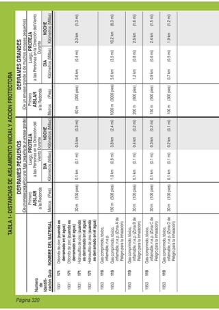 TABLA1-DISTANCIASDEAISLAMIENTOINICIALYACCIONPROTECTORA
DERRAMESPEQUEÑOSDERRAMESGRANDES
(Deunenvasegrandeodemuchosenvasespequeños)(Deunenvasepequeñoounafugapequeñadeunenvasegrande)
Primero
AISLAR
alaRedonda
Metros(Pies)
Luego,PROTEJA
alasPersonasenlaDireccióndel
VientoDurante
NOCHE
Kilómetros(Millas)
DIA
Kilómetros(Millas)NOMBREDELMATERIAL
Primero
AISLAR
alaRedonda
Metros(Pies)
Luego,PROTEJA
alasPersonasenlaDireccióndelViento
Durante
DIA
Kilómetros(Millas)
NOCHE
Kilómetros(Millas)
Numero
de
Identiﬁ-
caciónGuía
1931171Ditionitodecinc(cuandoes
derramadoenelagua)
30m(100pies)0.1km(0.1mi)0.5km(0.3mi)60m(200pies)0.6km(0.4mi)2.0km(1.3mi)
1931171Ditionitodezinc(cuandoes
derramadoenelagua)
1931171Hidrosulﬁtodecinc(cuando
esderramadoenelagua)
1931171Hidrosulﬁtodezinc(cuando
esderramadoenelagua)
1953119Gascomprimido,tóxico,
inﬂamable,n.e.p.
150m(500pies)1.0km(0.6mi)3.8km(2.4mi)1000m(3000pies)5.6km(3.5mi)10.2km(6.3mi)1953119Gascomprimido,tóxico,
inﬂamable,n.e.p.(ZonaAde
PeligroparalaInhalación)
1953119Gascomprimido,tóxico,
inﬂamable,n.e.p.(ZonaBde
PeligroparalaInhalación)
30m(100pies)0.1km(0.1mi)0.4km(0.2mi)200m(600pies)1.2km(0.8mi)2.6km(1.6mi)
1953119Gascomprimido,tóxico,
inﬂamable,n.e.p.(ZonaCde
PeligroparalaInhalación)
30m(100pies)0.1km(0.1mi)0.3km(0.2mi)150m(500pies)0.9km(0.6mi)2.4km(1.5mi)
1953119Gascomprimido,tóxico,
inﬂamable,n.e.p.(ZonaDde
PeligroparalaInhalación)
30m(100pies)0.1km(0.1mi)0.2km(0.1mi)100m(300pies)0.7km(0.5mi)1.9km(1.2mi)
Página 320
 