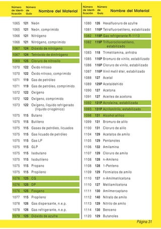 Número
de Identi-
ficación
Número
de
Guía
Nombre del Material
Número
de Identi-
ficación
Número
de
Guía
Nombre del Material
1065 121 Neón
1065 121 Neón, comprimido
1066 121 Nitrógeno
1066 121 Nitrógeno, comprimido
1067 124 Dióxido de nitrógeno
1067 124 Tetróxido de dinitrógeno
1069 125 Cloruro de nitrosilo
1070 122 Óxido nitroso
1070 122 Óxido nitroso, comprimido
1071 119 Gas de petróleo
1071 119 Gas de petróleo, comprimido
1072 122 Oxígeno
1072 122 Oxígeno, comprimido
1073 122 Oxígeno, líquido refrigerado
(líquido criogénico)
1075 115 Butano
1075 115 Butileno
1075 115 Gases de petróleo, licuados
1075 115 Gas licuado de petróleo
1075 115 Gas LP
1075 115 GLP
1075 115 Isobutano
1075 115 Isobutileno
1075 115 Propano
1075 115 Propileno
1076 125 CG
1076 125 DP
1076 125 Fosgeno
1077 115 Propileno
1078 126 Gas dispersante, n.e.p.
1078 126 Gas refrigerante, n.e.p.
1079 125 Dióxido de azufre
1080 126 Hexafluoruro de azufre
1081 116P Tetrafluoroetileno, estabilizado
1082 119P Gas refrigerante R-1113
1082 119P Trifluorocloroetileno,
estabilizado
1083 118 Trimetilamina, anhidra
1085 116P Bromuro de vinilo, estabilizado
1086 116P Cloruro de vinilo, estabilizado
1087 116P Vinil metil éter, estabilizado
1088 127 Acetal
1089 129P Acetaldehído
1090 127 Acetona
1091 127 Aceites de acetona
1092 131P Acroleína, estabilizada
1093 131P Acrilonitrilo, estabilizado
1098 131 Alcohol alílico
1099 131 Bromuro de alilo
1100 131 Cloruro de alilo
1104 129 Acetatos de amilo
1105 129 Pentanoles
1106 132 Amilamina
1107 129 Cloruro de amilo
1108 128 n-Amileno
1108 128 1-Penteno
1109 129 Formiatos de amilo
1110 127 n-Amilmetilcetona
1110 127 Metilamilcetona
1111 130 Amilmercaptano
1112 140 Nitrato de amilo
1113 129 Nitrito de amilo
1114 130 Benceno
1120 129 Butanoles
Página 31
 