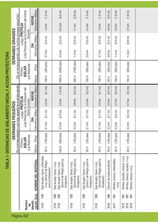 TABLA1-DISTANCIASDEAISLAMIENTOINICIALYACCIONPROTECTORA
DERRAMESPEQUEÑOSDERRAMESGRANDES
(Deunenvasegrandeodemuchosenvasespequeños)(Deunenvasepequeñoounafugapequeñadeunenvasegrande)
Primero
AISLAR
alaRedonda
Metros(Pies)
Luego,PROTEJA
alasPersonasenlaDireccióndel
VientoDurante
NOCHE
Kilómetros(Millas)
DIA
Kilómetros(Millas)NOMBREDELMATERIAL
Primero
AISLAR
alaRedonda
Metros(Pies)
Luego,PROTEJA
alasPersonasenlaDireccióndelViento
Durante
DIA
Kilómetros(Millas)
NOCHE
Kilómetros(Millas)
Numero
de
Identiﬁ-
caciónGuía
3160119Gaslicuado,tóxico,inﬂamable,
n.e.p.(ZonaDdePeligro
paralaInhalación)
30m(100pies)0.1km(0.1mi)0.2km(0.1mi)100m(300pies)0.7km(0.5mi)1.9km(1.2mi)
3162123Gaslicuado,tóxico,n.e.p.
100m(300pies)0.5km(0.3mi)2.5km(1.6mi)1000m(3000pies)5.6km(3.5mi)10.2km(6.3mi)3162123Gaslicuado,tóxico,n.e.p.
(ZonaAdePeligroparala
Inhalación)
3162123Gaslicuado,tóxico,n.e.p.
(ZonaBdePeligroparala
Inhalación)
30m(100pies)0.2km(0.1mi)0.8km(0.5mi)300m(1000pies)1.4km(0.9mi)4.1km(2.6mi)
3162123Gaslicuado,tóxico,n.e.p.
(ZonaCdePeligroparala
Inhalación)
30m(100pies)0.1km(0.1mi)0.3km(0.2mi)150m(500pies)0.9km(0.6mi)2.4km(1.5mi)
3162123Gaslicuado,tóxico,n.e.p.
(ZonaDdePeligroparala
Inhalación)
30m(100pies)0.1km(0.1mi)0.2km(0.1mi)100m(300pies)0.7km(0.5mi)1.9km(1.2mi)
3246156Clorurodemetanosulfonilo30m(100pies)0.2km(0.1mi)0.3km(0.2mi)60m(200pies)0.6km(0.4mi)0.8km(0.5mi)
3275131Nitrilos,tóxicos,inﬂamables,
n.e.p.
30m(100pies)0.3km(0.2mi)0.7km(0.4mi)150m(500pies)1.4km(0.9mi)2.5km(1.6mi)
3276151Nitrilos,líquidos,tóxicos,n.e.p.
30m(100pies)0.3km(0.2mi)0.7km(0.4mi)150m(500pies)1.4km(0.9mi)2.5km(1.6mi)3276151Nitrilos,tóxicos,líquidos,n.e.p.
3276151Nitrilos,tóxicos,n.e.p.
Página 332
 