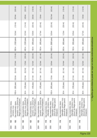 "+"Signiﬁcaqueladistanciapuedesermayorenciertascondicionesatmosféricas
3304123Gascomprimido,tóxico,
corrosivo,n.e.p.
100m(300pies)0.6km(0.4mi)2.5km(1.5mi)500m(1500pies)3.0km(1.9mi)9.0km(5.6mi)3304123Gascomprimido,tóxico,
corrosivo,n.e.p.(ZonaAde
PeligroparalaInhalación)
3304123Gascomprimido,tóxico,
corrosivo,n.e.p.(ZonaBde
PeligroparalaInhalación)
30m(100pies)0.2km(0.2mi)1.0km(0.6mi)400m(1250pies)2.2km(1.4mi)4.8km(3.0mi)
3304123Gascomprimido,tóxico,
corrosivo,n.e.p.(ZonaCde
PeligroparalaInhalación)
30m(100pies)0.1km(0.1mi)0.4km(0.3mi)150m(500pies)0.9km(0.6mi)2.6km(1.6mi)
3304123Gascomprimido,tóxico,
corrosivo,n.e.p.(ZonaDde
PeligroparalaInhalación)
30m(100pies)0.1km(0.1mi)0.2km(0.1mi)150m(500pies)0.7km(0.5mi)1.9km(1.2mi)
3305119Gascomprimido,tóxico,
inﬂamable,corrosivo,n.e.p.
150m(500pies)1.0km(0.6mi)3.8km(2.4mi)1000m(3000pies)5.6km(3.5mi)10.2km(6.3mi)3305119Gascomprimido,tóxico,
inﬂamable,corrosivo,n.e.p.
(ZonaAdePeligroparala
Inhalación)
3305119Gascomprimido,tóxico,
inﬂamable,corrosivo,n.e.p.
(ZonaBdePeligroparala
Inhalación)
30m(100pies)0.1km(0.1mi)0.4km(0.2mi)200m(600pies)1.2km(0.8mi)2.6km(1.6mi)
3305119Gascomprimido,tóxico,
inﬂamable,corrosivo,n.e.p.
(ZonaCdePeligroparala
Inhalación)
30m(100pies)0.1km(0.1mi)0.3km(0.2mi)150m(500pies)0.9km(0.6mi)2.4km(1.5mi)
3305119Gascomprimido,tóxico,
inﬂamable,corrosivo,n.e.p.
(ZonaDdePeligroparala
Inhalación)
30m(100pies)0.1km(0.1mi)0.2km(0.1mi)100m(300pies)0.7km(0.5mi)1.9km(1.2mi)
Página 335
 