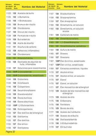 Número
de Identi-
ficación
Número
de
Guía
Nombre del Material
Número
de Identi-
ficación
Número
de
Guía
Nombre del Material
1123 129 Acetatos de butilo
1125 132 n-Butilamina
1126 130 1-Bromobutano
1126 130 Bromuro de n-butilo
1127 130 Clorobutanos
1127 130 Cloruro de n-butilo
1128 129 Formiato de n-butilo
1129 129 Butiraldehído
1130 128 Aceite de alcanfor
1131 131 Disulfuro de carbono
1133 128 Adhesivos (inflamables)
1134 130 Clorobenceno
1135 131 Etilenclorhidrina
1136 128 Destilados de alquitrán de
hulla, inflamables
1139 127 Soluciones para revestimientos
1143 131P Crotonaldehído
1143 131P Crotonaldehído, estabilizado
1144 128 Crotonileno
1145 128 Ciclohexano
1146 128 Ciclopentano
1147 130 Decahidronaftaleno
1148 129 Diacetonalcohol
1149 128 Éteres butílicos
1149 128 Éteres dibutílicos
1150 130P 1,2-Dicloroetileno
1152 130 Dicloropentanos
1153 127 Éter dietílico del etilenglicol
1154 132 Dietilamina
1155 127 Éter dietílico
1155 127 Éter etílico
1156 127 Dietilcetona
1157 128 Diisobutilcetona
1158 132 Diisopropilamina
1159 127 Éter diisopropílico
1160 132 Dimetilamina, en solución
1160 132 Dimetilamina, en solución
acuosa
1161 129 Carbonato de metilo
1162 155 Dimetildiclorosilano
1163 131 1,1-Dimetilhidrazina
1163 131 Dimetilhidrazina, asimétrica
1164 130 Sulfuro de metilo
1165 127 Dioxano
1166 127 Dioxolano
1167 128P Éter divinílico, estabilizado
1167 128P Éter vinílico, estabilizado
1169 127 Extractos aromáticos, líquidos
1170 127 Alcohol etílico
1170 127 Alcohol etílico, en solución
1170 127 Etanol
1170 127 Etanol, en solución
1171 127 Éter monoetílico del etilenglicol
1172 129 Acetato del éter monoetílico del
etilenglicol
1173 129 Acetato de etilo
1175 130 Etilbenceno
1175 130 Feniletano
1176 129 Borato de etilo
1177 130 Acetato de 2-etilbutilo
1177 130 Acetato de etilbutilo
1178 130 Dietilacetaldehído
1178 130 2-Etilbutiraldehído
1179 127 Etil butíl éter
Página 32
 