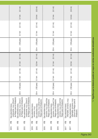 "+"Signiﬁcaqueladistanciapuedesermayorenciertascondicionesatmosféricas
3515173Gasadsorbidotóxico,
comburente,n.e.p.(ZonaB
dePeligroparalaInhalación)
30m(100pies)0.1km(0.1mi)0.1km(0.1mi)30m(100pies)0.1km(0.1mi)0.1km(0.1mi)
3515173Gasadsorbidotóxico,
comburente,n.e.p.(ZonaC
dePeligroparalaInhalación)
3515173Gasadsorbidotóxico,
comburente,n.e.p.(ZonaD
dePeligroparalaInhalación)
3516173Gasadsorbidotóxico,
corrosivo,n.e.p.
30m(100pies)0.1km(0.1mi)0.2km(0.1mi)30m(100pies)0.1km(0.1mi)0.4km(0.2mi)3516173Gasadsorbidotóxico,
corrosivo,n.e.p.(ZonaAde
PeligroparalaInhalación)
3516173Gasadsorbidotóxico,
corrosivo,n.e.p.(ZonaBde
PeligroparalaInhalación)
30m(100pies)0.1km(0.1mi)0.1km(0.1mi)30m(100pies)0.1km(0.1mi)0.1km(0.1mi)
3516173Gasadsorbidotóxico,
corrosivo,n.e.p.(ZonaCde
PeligroparalaInhalación)
3516173Gasadsorbidotóxico,
corrosivo,n.e.p.(ZonaDde
PeligroparalaInhalación)
3517173Gasadsorbidotóxico,
inﬂamable,corrosivo,n.e.p.
30m(100pies)0.1km(0.1mi)0.2km(0.1mi)30m(100pies)0.1km(0.1mi)0.4km(0.2mi)3517173Gasadsorbidotóxico,
inﬂamable,corrosivo,n.e.p.
(ZonaAdePeligroparala
Inhalación)
Página 343
 