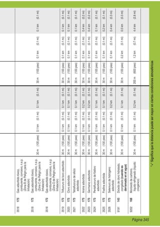 "+"Signiﬁcaqueladistanciapuedesermayorenciertascondicionesatmosféricas
3518173Gasadsorbidotóxico,
comburente,corrosivo,n.e.p.
(ZonaBdePeligroparala
Inhalación)
30m(100pies)0.1km(0.1mi)0.1km(0.1mi)30m(100pies)0.1km(0.1mi)0.1km(0.1mi)
3518173Gasadsorbidotóxico,
comburente,corrosivo,n.e.p.
(ZonaCdePeligroparala
Inhalación)
3518173Gasadsorbidotóxico,
comburente,corrosivo,n.e.p.
(ZonaDdePeligroparala
Inhalación)
3519173Triﬂuorurodeboroadsorbido30m(100pies)0.1km(0.1mi)0.1km(0.1mi)30m(100pies)0.1km(0.1mi)0.1km(0.1mi)
3520173Cloroadsorbido30m(100pies)0.1km(0.1mi)0.1km(0.1mi)30m(100pies)0.1km(0.1mi)0.1km(0.1mi)
3521173Tetraﬂuorurodesilicio
adsorbido
30m(100pies)0.1km(0.1mi)0.1km(0.1mi)30m(100pies)0.1km(0.1mi)0.1km(0.1mi)
3522173Arsinaadsorbida30m(100pies)0.1km(0.1mi)0.2km(0.1mi)30m(100pies)0.1km(0.1mi)0.4km(0.2mi)
3523173Germanioadsorbido30m(100pies)0.1km(0.1mi)0.2km(0.1mi)30m(100pies)0.1km(0.1mi)0.4km(0.2mi)
3524173Pentaﬂuorurodefósforo
adsorbido
30m(100pies)0.1km(0.1mi)0.1km(0.1mi)30m(100pies)0.1km(0.1mi)0.1km(0.1mi)
3525173Fosﬁnaadsorbida30m(100pies)0.1km(0.1mi)0.1km(0.1mi)30m(100pies)0.1km(0.1mi)0.2km(0.1mi)
3526173Seleniurodehidrógeno
adsorbido
30m(100pies)0.1km(0.1mi)0.2km(0.1mi)30m(100pies)0.1km(0.1mi)0.4km(0.3mi)
9191143Dióxidodeclorohidratado,
congelado(cuandoes
derramadoenelagua)
30m(100pies)0.1km(0.1mi)0.1km(0.1mi)30m(100pies)0.2km(0.1mi)0.5km(0.3mi)
9202168Monóxidodecarbono,
líquidorefrigerado(líquido
criogénico)
30m(100pies)0.1km(0.1mi)0.2km(0.1mi)200m(600pies)1.2km(0.7mi)4.4km(2.8mi)
Página 345
 