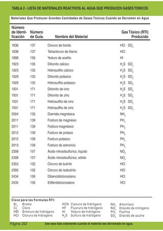 Clave para las Formulas RTI:
Br2
Bromo
Cl2
Cloro
HBr Bromuro de hidrógeno
HCl Cloruro de hidrógeno
HCN Cianuro de hidrógeno
HF Fluoruro de hidrógeno
HI Yoduro de hidrógeno
H2
S Sulfuro de hidrógeno
NH3
Amoníaco
NO2
Dióxido de nitrógeno
PH3
Fosfina
SO2
Dióxido de azufre
Materiales Que Producen Grandes Cantidades de Gases Tóxicos Cuando se Derramen en Agua
TABLA 2 - LISTA DE MATERIALES REACTIVOS AL AGUA QUE PRODUCEN GASESTOXICOS
Use esta lista solamente cuando el material sea derramado en agua.
Número
de Identi-
ﬁcación
Número
de Guía. Nombre del Material
GasTóxico (RTI)
Producido
1836 137 Cloruro de tionilo HCl SO2
1838 137 Tetracloruro de titanio HCl
1898 156 Yoduro de acetilo HI
1923 135 Ditionito cálcico H2
S SO2
1923 135 Hidrosulﬁto cálcico H2
S SO2
1929 135 Ditionito potásico H2
S SO2
1929 135 Hidrosulﬁto potásico H2
S SO2
1931 171 Ditionito de cinc H2
S SO2
1931 171 Ditionito de zinc H2
S SO2
1931 171 Hidrosulﬁto de cinc H2
S SO2
1931 171 Hidrosulﬁto de zinc H2
S SO2
2004 135 Diamida magnésica NH3
2011 139 Fosfuro de magnesio PH3
2011 139 Fosfuro magnésico PH3
2012 139 Fosfuro de potasio PH3
2012 139 Fosfuro potásico PH3
2013 139 Fosfuro de estroncio PH3
2308 157 Ácido nitrosilsulfúrico, líquido NO2
2308 157 Ácido nitrosilsulfúrico, sólido NO2
2353 132 Cloruro de butirilo HCl
2395 132 Cloruro de isobutirilo HCl
2434 156 Dibencildiclorosilano HCl
2435 156 Etilfenildiclorosilano HCl
Página 352
 