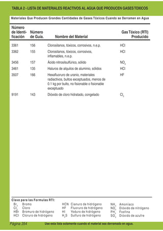 Clave para las Formulas RTI:
Br2
Bromo
Cl2
Cloro
HBr Bromuro de hidrógeno
HCl Cloruro de hidrógeno
HCN Cianuro de hidrógeno
HF Fluoruro de hidrógeno
HI Yoduro de hidrógeno
H2
S Sulfuro de hidrógeno
NH3
Amoníaco
NO2
Dióxido de nitrógeno
PH3
Fosfina
SO2
Dióxido de azufre
Materiales Que Producen Grandes Cantidades de Gases Tóxicos Cuando se Derramen en Agua
TABLA 2 - LISTA DE MATERIALES REACTIVOS AL AGUA QUE PRODUCEN GASESTOXICOS
Use esta lista solamente cuando el material sea derramado en agua.
Número
de Identi-
ﬁcación
Número
de Guía. Nombre del Material
GasTóxico (RTI)
Producido
3361 156 Clorosilanos, tóxicos, corrosivos, n.e.p. HCl
3362 155 Clorosilanos, tóxicos, corrosivos,
inﬂamables, n.e.p.
HCl
3456 157 Ácido nitrosilsulfúrico, sólido NO2
3461 135 Haluros de alquilos de aluminio, sólidos HCl
3507 166 Hexaﬂuoruro de uranio, materiales
radiactivos, bultos exceptuados, menos de
0.1 kg por bulto, no ﬁsionable o ﬁsionable
exceptuado
HF
9191 143 Dióxido de cloro hidratado, congelado Cl2
Página 354
 