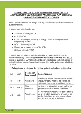 COMO USAR LATABLA 3 – DISTANCIAS DE AISLAMIENTO INICIALY
ACCIONES DE PROTECCIÓN PARA DERRAMES GRANDES PARA DIFERENTES
CANTIDADES DE SEIS GASES RTI COMUNES
Tabla 3 enlista materiales con Riesgo Tóxico por Inhalación que más comúnmente se
pueden encontrar.
Los materiales seleccionados son:
Amoníaco, anhidro (UN1005)
Cloro (UN1017)
Cloruro de hidrógeno, anhidro (UN1050) y Cloruro de hidrógeno, líquido
refrigerado (UN2186)
Dióxido de azufre (UN1079)
Fluoruro de hidrógeno, anhidro (UN1052)
Óxido de etileno (UN1040)
Los materiales se presentan en orden alfabético y proveen las Distancias de
Aislamiento Inicial y Acción Protectora PARA DERRAMES GRANDES (más de 208
litros o 55 galones de EE.UU.) involucrando diferentes tipos de contenedores (por lo
tanto diferentes volúmenes) para situaciones de día y noche, y diferentes velocidades
del viento.
Estimación de la velocidad del viento a partir de indicadores ambientales
mph km/h
Descripción
Internacional
Especiﬁcaciones
< 6 < 10 Viento Leve
El viento se percibe sobre la cara; se percibe
el susurrar de las hojas de las plantas; las
veletas se mueven por la acción del viento.
6 - 12 10 - 20
Viento
Moderado
Se levanta el polvo y los papeles sueltos; las
pequeñas ramas de árboles se mueven.
> 12 > 20
Viento Fuerte
Se mueven las ramas grandes de los árboles;
se oye el silbido que el viento provoca en los
cables de teléfono, los paraguas se utilizan
con diﬁcultad por efecto del viento.
Página 356
 