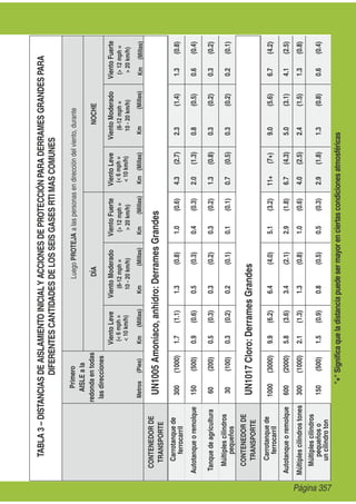 TABLA3–DISTANCIASDEAISLAMIENTOINICIALYACCIONESDEPROTECCIÓNPARADERRAMESGRANDESPARA
DIFERENTESCANTIDADESDELOSSEISGASESRTIMASCOMUNES
Primero
AISLEala
redondaentodas
lasdirecciones
Metros(Pies)
LuegoPROTEJAalaspersonasendireccióndelviento,durante
DÍANOCHE
VientoLeve
(<6mph=
<10km/h)
Km(Millas)
VientoModerado
(6-12mph=
10-20km/h)
Km(Millas)
VientoFuerte
(>12mph=
>20km/h)
Km(Millas)
VientoLeve
(<6mph=
<10km/h)
Km(Millas)
VientoModerado
(6-12mph=
10-20km/h)
Km(Millas)
VientoFuerte
(>12mph=
>20km/h)
Km(Millas)
CONTENEDORDE
TRANSPORTE
UN1005Amoníaco,anhidro:DerramesGrandes
Carrotanquede
ferrocarril
300(1000)1.7(1.1)1.3(0.8)1.0(0.6)4.3(2.7)2.3(1.4)1.3(0.8)
Autotanqueoremolque150(500)0.9(0.6)0.5(0.3)0.4(0.3)2.0(1.3)0.8(0.5)0.6(0.4)
Tanquedeagricultura60(200)0.5(0.3)0.3(0.2)0.3(0.2)1.3(0.8)0.3(0.2)0.3(0.2)
Múltiplescilindros
pequeños
30(100)0.3(0.2)0.2(0.1)0.1(0.1)0.7(0.5)0.3(0.2)0.2(0.1)
CONTENEDORDE
TRANSPORTEUN1017Cloro:DerramesGrandes
Carrotanquede
ferrocarril
1000(3000)9.9(6.2)6.4(4.0)5.1(3.2)11+(7+)9.0(5.6)6.7(4.2)
Autotanqueoremolque600(2000)5.8(3.6)3.4(2.1)2.9(1.8)6.7(4.3)5.0(3.1)4.1(2.5)
Múltiplescilindrostones300(1000)2.1(1.3)1.3(0.8)1.0(0.6)4.0(2.5)2.4(1.5)1.3(0.8)
Múltiplescilindros
pequeñoso
uncilindroton
150(500)1.5(0.9)0.8(0.5)0.5(0.3)2.9(1.8)1.3(0.8)0.6(0.4)
"+"Signiﬁcaqueladistanciapuedesermayorenciertascondicionesatmosféricas
Página 357
 