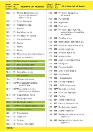 Número
de Identi-
ficación
Número
de
Guía
Nombre del Material
Número
de Identi-
ficación
Número
de
Guía
Nombre del Material
1228 131 Mezcla de mercaptanos,
líquidos, inflamables,
tóxicos, n.e.p.
1229 129 Óxido de mesitilo
1230 131 Alcohol metílico
1230 131 Metanol
1231 129 Acetato de metilo
1233 130 Acetato de metilamilo
1234 127 Dimetoximetano
1234 127 Formol
1234 127 Formal
1234 127 Metilal
1235 132 Metilamina, en solución acuosa
1237 129 Butirato de metilo
1238 155 Cloroformiato de metilo
1239 131 Metil clorometíl éter
1242 139 Metildiclorosilano
1243 129 Formiato de metilo
1244 131 Metilhidrazina
1245 127 Metilisobutilcetona
1246 127P Metilisopropenilcetona,
estabilizada
1247 129P Metacrilato de metilo,
monómero, estabilizado
1248 129 Propionato de metilo
1249 127 Metilpropilcetona
1250 155 Metiltriclorosilano
1251 131P Metilvinilcetona, estabilizada
1259 131 Níquel carbonilo
1261 129 Nitrometano
1262 128 Isooctano
1262 128 Octanos
1263 128 Pintura (inflamable)
1263 128 Productos para pintura
(inflamable)
1264 129 Paraldehído
1265 128 Isopentano
1265 128 Pentanos
1266 127 Productos de perfumería,
que contengan disolventes
inflamables
1267 128 Petróleo, bruto
1268 128 Destilados de petróleo, n.e.p.
1268 128 Productos de petróleo, n.e.p.
1270 128 Aceite de petróleo
1270 128 Petróleo, aceite de
1272 129 Aceite de pino
1274 129 Alcohol propílico, normal
1274 129 n-Propanol
1275 129 Propionaldehído
1276 129 Acetato de n-propilo
1277 132 Propilamina
1278 129 1-Cloropropano
1278 129 Cloruro de propilo
1279 130 1,2-Dicloropropano
1280 127P Óxido de propileno
1281 129 Formiatos de propilo
1282 129 Piridina
1286 127 Aceite de colofonia
1287 127 Caucho, disolución de
1287 127 Disolución de caucho
1288 128 Aceite de esquisto
1289 132 Metilato de sodio, en solución
alcohólica
1289 132 Metilato sódico, en solución
alcohólica
Página 34
 