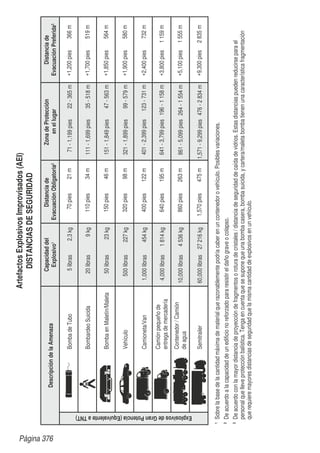 BombadeTubo
ExplosivosdeGranPotencia(EquivalenteaTNT)
BombardeoSuicida
BombaenMaletín/Maleta
Vehículo
Camioneta/Van
Camiónpequeñode
entregademercadería
Contenedor/Camión
deagua
Semitrailer
Capacidaddel
Explosivo1
Distanciade
EvacuaciónObligatoria2DescripcióndelaAmenaza
ZonadeProtección
enellugar
5libras
60,000libras27216kg
20libras
50libras
500libras
1,000libras
4,000libras
10,000libras
2,3kg
9kg
23kg
227kg
454kg
1814kg
4536kg
Sobrelabasedelacantidadmáximadematerialquerazonablementepodríacaberenuncontenedorovehículo.Posiblesvariaciones.
Deacuerdoalacapacidaddeunedificionoreforzadopararesistireldañograveocolapso.
Deacuerdoconlamayordistanciadeproyeccióndefragmentosoroturadecristales/distanciadeseguridaddecaídadevidrios.Estasdistanciaspuedenreducirseparael
personalquelleveprotecciónbalística.Tengaencuentaquesesuponequeunabombacasera,bombasuicida,ycartera/maletabombatienenunacaracterísticafragmentación
querequieremayoresdistanciasdeseguridadquelamismacantidaddeexplosivosenunvehículo.
1
2
3
Distanciade
EvacuaciónPreferida3
70pies
1,570pies475m
110pies
150pies
320pies
400pies
640pies
860pies
21m
34m
46m
98m
122m
195m
263m
+1,200pies
+9,300pies2835m
+1,700pies
+1,850pies
+1,900pies
+2,400pies
+3,800pies
+5,100pies
366m
519m
564m
580m
732m
1159m
1555m
1,571-9,299pies476-2834m
861-5,099pies264-1554m
641-3,799pies196-1158m
401-2,399pies123-731m
321-1,899pies99-579m
151-1,849pies47-563m
111-1,699pies35-518m
71-1,199pies22-365m
ArtefactosExplosivosImprovisados(AEI)
DISTANCIASDESEGURIDAD
Página 376
 