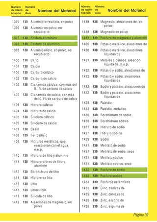 Número
de Identi-
ficación
Número
de
Guía
Nombre del Material
Número
de Identi-
ficación
Número
de
Guía
Nombre del Material
1395 139 Aluminioferrosilicio, en polvo
1396 138 Aluminio en polvo, no
recubierto
1397 139 Fosfuro alumínico
1397 139 Fosfuro de aluminio
1398 138 Aluminiosilicio, en polvo, no
recubierto
1400 138 Bario
1401 138 Calcio
1402 138 Carburo cálcico
1402 138 Carburo de calcio
1403 138 Cianamida cálcica, con más del
0.1% de carburo de calcio
1403 138 Cianamida de calcio, con más
del 0.1% de carburo de calcio
1404 138 Hidruro cálcico
1404 138 Hidruro de calcio
1405 138 Siliciuro cálcico
1405 138 Siliciuro de calcio
1407 138 Cesio
1408 139 Ferrosilicio
1409 138 Hidruros metálicos, que
reaccionan con el agua,
n.e.p.
1410 138 Hidruro de litio y aluminio
1411 138 Hidruro etéreo de litio y
aluminio
1413 138 Borohidruro de litio
1414 138 Hidruro de litio
1415 138 Litio
1417 138 Litiosilicio
1417 138 Silicato de litio
1418 138 Aleaciones de magnesio, en
polvo
1418 138 Magnesio, aleaciones de, en
polvo
1418 138 Magnesio en polvo
1419 139 Fosfuro de magnesio y aluminio
1420 138 Potasio metálico, aleaciones de
1420 138 Potasio metálico, aleaciones
líquidas de
1421 138 Metales alcalinos, aleación
líquida de, n.e.p.
1422 138 Potasio y sodio, aleaciones de
1422 138 Potasio y sodio, aleaciones
líquidas de
1422 138 Sodio y potasio, aleaciones de
1422 138 Sodio y potasio, aleaciones
líquidas de
1423 138 Rubidio
1423 138 Rubidio, metálico
1426 138 Borohidruro de sodio
1426 138 Borohidruro sódico
1427 138 Hidruro de sodio
1427 138 Hidruro sódico
1428 138 Sodio
1431 138 Metilato de sodio
1431 138 Metilato de sodio, seco
1431 138 Metilato sódico
1431 138 Metilato sódico, seco
1432 139 Fosfuro de sodio
1432 139 Fosfuro sódico
1433 139 Fosfuros estánnicos
1435 138 Cinc, cenizas de
1435 138 Zinc, cenizas de
1435 138 Zinc, escoria de
1435 138 Zinc, espuma de
Página 39
 