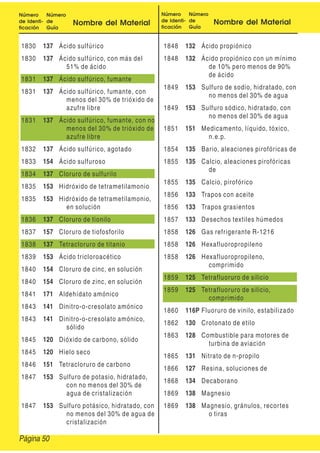Número
de Identi-
ficación
Número
de
Guía
Nombre del Material
Número
de Identi-
ficación
Número
de
Guía
Nombre del Material
1830 137 Ácido sulfúrico
1830 137 Ácido sulfúrico, con más del
51% de ácido
1831 137 Ácido sulfúrico, fumante
1831 137 Ácido sulfúrico, fumante, con
menos del 30% de trióxido de
azufre libre
1831 137 Ácido sulfúrico, fumante, con no
menos del 30% de trióxido de
azufre libre
1832 137 Ácido sulfúrico, agotado
1833 154 Ácido sulfuroso
1834 137 Cloruro de sulfurilo
1835 153 Hidróxido de tetrametilamonio
1835 153 Hidróxido de tetrametilamonio,
en solución
1836 137 Cloruro de tionilo
1837 157 Cloruro de tiofosforilo
1838 137 Tetracloruro de titanio
1839 153 Ácido tricloroacético
1840 154 Cloruro de cinc, en solución
1840 154 Cloruro de zinc, en solución
1841 171 Aldehídato amónico
1843 141 Dinitro-o-cresolato amónico
1843 141 Dinitro-o-cresolato amónico,
sólido
1845 120 Dióxido de carbono, sólido
1845 120 Hielo seco
1846 151 Tetracloruro de carbono
1847 153 Sulfuro de potasio, hidratado,
con no menos del 30% de
agua de cristalización
1847 153 Sulfuro potásico, hidratado, con
no menos del 30% de agua de
cristalización
1848 132 Ácido propiónico
1848 132 Ácido propiónico con un mínimo
de 10% pero menos de 90%
de ácido
1849 153 Sulfuro de sodio, hidratado, con
no menos del 30% de agua
1849 153 Sulfuro sódico, hidratado, con
no menos del 30% de agua
1851 151 Medicamento, líquido, tóxico,
n.e.p.
1854 135 Bario, aleaciones pirofóricas de
1855 135 Calcio, aleaciones pirofóricas
de
1855 135 Calcio, pirofórico
1856 133 Trapos con aceite
1856 133 Trapos grasientos
1857 133 Desechos textiles húmedos
1858 126 Gas refrigerante R-1216
1858 126 Hexafluoropropileno
1858 126 Hexafluoropropileno,
comprimido
1859 125 Tetrafluoruro de silicio
1859 125 Tetrafluoruro de silicio,
comprimido
1860 116P Fluoruro de vinilo, estabilizado
1862 130 Crotonato de etilo
1863 128 Combustible para motores de
turbina de aviación
1865 131 Nitrato de n-propilo
1866 127 Resina, soluciones de
1868 134 Decaborano
1869 138 Magnesio
1869 138 Magnesio, gránulos, recortes
o tiras
Página 50
 