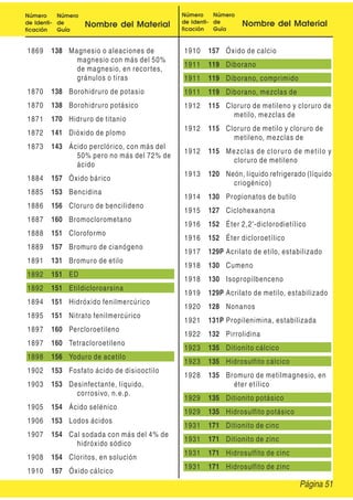 Número
de Identi-
ficación
Número
de
Guía
Nombre del Material
Número
de Identi-
ficación
Número
de
Guía
Nombre del Material
1869 138 Magnesio o aleaciones de
magnesio con más del 50%
de magnesio, en recortes,
gránulos o tiras
1870 138 Borohidruro de potasio
1870 138 Borohidruro potásico
1871 170 Hidruro de titanio
1872 141 Dióxido de plomo
1873 143 Ácido perclórico, con más del
50% pero no más del 72% de
ácido
1884 157 Óxido bárico
1885 153 Bencidina
1886 156 Cloruro de bencilideno
1887 160 Bromoclorometano
1888 151 Cloroformo
1889 157 Bromuro de cianógeno
1891 131 Bromuro de etilo
1892 151 ED
1892 151 Etildicloroarsina
1894 151 Hidróxido fenilmercúrico
1895 151 Nitrato fenilmercúrico
1897 160 Percloroetileno
1897 160 Tetracloroetileno
1898 156 Yoduro de acetilo
1902 153 Fosfato ácido de disiooctilo
1903 153 Desinfectante, líquido,
corrosivo, n.e.p.
1905 154 Ácido selénico
1906 153 Lodos ácidos
1907 154 Cal sodada con más del 4% de
hidróxido sódico
1908 154 Cloritos, en solución
1910 157 Óxido cálcico
1910 157 Óxido de calcio
1911 119 Diborano
1911 119 Diborano, comprimido
1911 119 Diborano, mezclas de
1912 115 Cloruro de metileno y cloruro de
metilo, mezclas de
1912 115 Cloruro de metilo y cloruro de
metileno, mezclas de
1912 115 Mezclas de cloruro de metilo y
cloruro de metileno
1913 120 Neón, líquido refrigerado (líquido
criogénico)
1914 130 Propionatos de butilo
1915 127 Ciclohexanona
1916 152 Éter 2,2'-diclorodietílico
1916 152 Éter dicloroetílico
1917 129P Acrilato de etilo, estabilizado
1918 130 Cumeno
1918 130 Isopropilbenceno
1919 129P Acrilato de metilo, estabilizado
1920 128 Nonanos
1921 131P Propilenimina, estabilizada
1922 132 Pirrolidina
1923 135 Ditionito cálcico
1923 135 Hidrosulfito cálcico
1928 135 Bromuro de metilmagnesio, en
éter etílico
1929 135 Ditionito potásico
1929 135 Hidrosulfito potásico
1931 171 Ditionito de cinc
1931 171 Ditionito de zinc
1931 171 Hidrosulfito de cinc
1931 171 Hidrosulfito de zinc
Página 51
 
