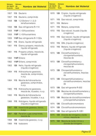Número
de Identi-
ficación
Número
de
Guía
Nombre del Material
Número
de Identi-
ficación
Número
de
Guía
Nombre del Material
1957 115 Deuterio
1957 115 Deuterio, comprimido
1958 126 1,2-Dicloro-1,1,2,2-
tetrafluoroetano
1958 126 Gas refrigerante R-114
1959 116P 1,1-Difluoretileno
1959 116P 1,1-Difluoroetileno
1959 116P Gas refrigerante R-1132a
1961 115 Etano, líquido refrigerado
1961 115 Etano y propano, mezcla de,
líquido refrigerado
1961 115 Propano y étano, mezcla de,
líquido refrigerado
1962 116P Etileno
1962 116P Etileno, comprimido
1963 120 Helio, líquido refrigerado
(líquido criogénico)
1964 115 Hidrocarburos gaseosos,
mezcla de, comprimidos,
n.e.p.
1964 115 Mezcla de hidrocarburos
gaseosos, comprimidos,
n.e.p.
1965 115 Hidrocarburos gaseosos,
mezcla de, licuados, n.e.p.
1965 115 Mezcla de hidrocarburos
gaseosos, licuados, n.e.p.
1966 115 Hidrógeno, líquido refrigerado
(líquido criogénico)
1967 123 Insecticida gaseoso, tóxico,
n.e.p.
1967 123 Paratión y gas comprimido,
mezcla de
1968 126 Insecticida gaseoso, n.e.p.
1969 115 Isobutano
1970 120 Criptón, líquido refrigerado
(líquido criogénico)
1971 115 Gas natural, comprimido
1971 115 Metano
1971 115 Metano, comprimido
1972 115 Gas natural, licuado (líquido
criogénico)
1972 115 Gas natural, líquido refrigerado
(líquido criogénico)
1972 115 GNL (líquido criogénico)
1972 115 Metano, líquido refrigerado
(líquido criogénico)
1973 126 Clorodifluometano y
cloropentafluoretano,
mezclas de
1973 126 Clorodifluorometano y
cloropentafluoroetano,
mezclas de
1973 126 Cloropentafluoretano y
clorodifluometano, mezclas
de
1973 126 Cloropentafluoroetano y
clorodifluorometano, mezclas
de
1973 126 Gas refrigerante R-502
1973 126 Mezclas de clorodifluometano y
cloropentafluoretano
1973 126 Mezclas de clorodifluorometano
y cloropentafluoroetano
1974 126 Clorodifluobromometano
1974 126 Clorodifluorobromometano
1974 126 Gas refrigerante R-12B1
1975 124 Dióxido de nitrógeno y óxido
nítrico, mezcla de
1975 124 Mezcla de óxido nítrico y
dióxido de nitrógeno
Página 53
 