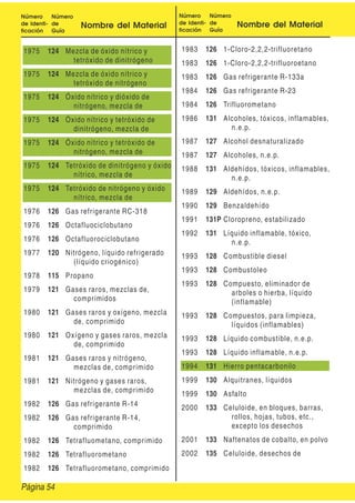 Número
de Identi-
ficación
Número
de
Guía
Nombre del Material
Número
de Identi-
ficación
Número
de
Guía
Nombre del Material
1975 124 Mezcla de óxido nítrico y
tetróxido de dinitrógeno
1975 124 Mezcla de óxido nítrico y
tetróxido de nitrógeno
1975 124 Óxido nítrico y dióxido de
nitrógeno, mezcla de
1975 124 Óxido nítrico y tetróxido de
dinitrógeno, mezcla de
1975 124 Óxido nítrico y tetróxido de
nitrógeno, mezcla de
1975 124 Tetróxido de dinitrógeno y óxido
nítrico, mezcla de
1975 124 Tetróxido de nitrógeno y óxido
nítrico, mezcla de
1976 126 Gas refrigerante RC-318
1976 126 Octafluociclobutano
1976 126 Octafluorociclobutano
1977 120 Nitrógeno, líquido refrigerado
(líquido criogénico)
1978 115 Propano
1979 121 Gases raros, mezclas de,
comprimidos
1980 121 Gases raros y oxígeno, mezcla
de, comprimido
1980 121 Oxígeno y gases raros, mezcla
de, comprimido
1981 121 Gases raros y nitrógeno,
mezclas de, comprimido
1981 121 Nitrógeno y gases raros,
mezclas de, comprimido
1982 126 Gas refrigerante R-14
1982 126 Gas refrigerante R-14,
comprimido
1982 126 Tetrafluometano, comprimido
1982 126 Tetrafluorometano
1982 126 Tetrafluorometano, comprimido
1983 126 1-Cloro-2,2,2-trifluoretano
1983 126 1-Cloro-2,2,2-trifluoroetano
1983 126 Gas refrigerante R-133a
1984 126 Gas refrigerante R-23
1984 126 Trifluorometano
1986 131 Alcoholes, tóxicos, inflamables,
n.e.p.
1987 127 Alcohol desnaturalizado
1987 127 Alcoholes, n.e.p.
1988 131 Aldehídos, tóxicos, inflamables,
n.e.p.
1989 129 Aldehídos, n.e.p.
1990 129 Benzaldehído
1991 131P Cloropreno, estabilizado
1992 131 Líquido inflamable, tóxico,
n.e.p.
1993 128 Combustible diesel
1993 128 Combustoleo
1993 128 Compuesto, eliminador de
arboles o hierba, líquido
(inflamable)
1993 128 Compuestos, para limpieza,
líquidos (inflamables)
1993 128 Líquido combustible, n.e.p.
1993 128 Líquido inflamable, n.e.p.
1994 131 Hierro pentacarbonilo
1999 130 Alquitranes, líquidos
1999 130 Asfalto
2000 133 Celuloide, en bloques, barras,
rollos, hojas, tubos, etc.,
excepto los desechos
2001 133 Naftenatos de cobalto, en polvo
2002 135 Celuloide, desechos de
Página 54
 