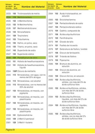 Número
de Identi-
ficación
Número
de
Guía
Nombre del Material
Número
de Identi-
ficación
Número
de
Guía
Nombre del Material
2533 156 Tricloroacetato de metilo
2534 119 Metilclorosilano
2535 132 4-Metilmorfolina
2535 132 N-Metilmorfolina
2536 127 Metiltetrahidrofurano
2538 133 Nitronaftaleno
2541 128 Terpinoleno
2542 153 Tributilamina
2545 135 Hafnio, en polvo, seco
2546 135 Titanio, en polvo, seco
2547 143 Superóxido de sodio
2547 143 Superóxido sódico
2548 124 Pentafluoruro de cloro
2552 151 Hidrato de hexafluoroacetona
2552 151 Hidrato de hexafluoroacetona,
líquido
2554 130P Cloruro de metilalilo
2555 113 Nitrocelulosa, con agua, con no
menos del 25% de agua
2556 113 Nitrocelulosa, con alcohol
2556 113 Nitrocelulosa, con no menos del
25% de alcohol
2557 133 Nitrocelulosa, en mezcla, con
pigmento
2557 133 Nitrocelulosa, en mezcla, con
plastificante
2557 133 Nitrocelulosa, en mezcla, sin
pigmento
2557 133 Nitrocelulosa, en mezcla, sin
plastificante
2558 131 Epibromohidrina
2560 129 2-Metil-2-pentanol
2561 128 3-Metil-1-buteno
2564 153 Ácido tricloroacético, en
solución
2565 153 Diciclohexilamina
2567 154 Pentaclorofenato de sodio
2567 154 Pentaclorofenato sódico
2570 154 Cadmio, compuesto de
2571 156 Ácidos alquilsulfúricos
2572 153 Fenilhidrazina
2573 141 Clorato de talio
2574 151 Fosfato de tricresilo
2576 137 Oxibromuro de fósforo, fundido
2577 156 Cloruro de fenilacetilo
2578 157 Trióxido de fósforo
2579 153 Piperazina
2580 154 Bromuro de aluminio, en
solución
2581 154 Cloruro de aluminio, en
solución
2582 154 Cloruro férrico, en solución
2583 153 Ácidos alquilsulfónicos,
sólidos, con más del 5% de
ácido sulfúrico libre
2583 153 Ácidos arilsulfónicos, sólidos,
con más del 5% de ácido
sulfúrico libre
2584 153 Ácidos alquilsulfónicos,
líquidos, con más del 5% de
ácido sulfúrico libre
2584 153 Ácidos arilsulfónicos, líquidos,
con más del 5% de ácido
sulfúrico libre
2585 153 Ácidos alquilsulfónicos,
sólidos, con no más del 5%
de ácido sulfúrico libre
Página 64
 