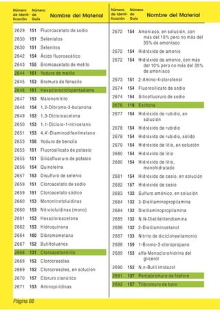 Número
de Identi-
ficación
Número
de
Guía
Nombre del Material
Número
de Identi-
ficación
Número
de
Guía
Nombre del Material
2629 151 Fluoroacetato de sodio
2630 151 Seleniatos
2630 151 Selenitos
2642 154 Ácido fluoroacético
2643 155 Bromoacetato de metilo
2644 151 Yoduro de metilo
2645 153 Bromuro de fenacilo
2646 151 Hexaclorociclopentadieno
2647 153 Malononitrilo
2648 154 1,2-Dibromo-3-butanona
2649 153 1,3-Dicloroacetona
2650 153 1,1-Dicloro-1-nitroetano
2651 153 4,4'-Diaminodifenilmetano
2653 156 Yoduro de bencilo
2655 151 Fluorosilicato de potasio
2655 151 Silicofluoruro de potasio
2656 154 Quinoleína
2657 153 Disulfuro de selenio
2659 151 Cloroacetato de sodio
2659 151 Cloroacetato sódico
2660 153 Mononitrotoluidinas
2660 153 Nitrotoluidinas (mono)
2661 153 Hexacloroacetona
2662 153 Hidroquinona
2664 160 Dibromometano
2667 152 Butiltoluenos
2668 131 Cloroacetonitrilo
2669 152 Clorocresoles
2669 152 Clorocresoles, en solución
2670 157 Cloruro cianúrico
2671 153 Aminopiridinas
2672 154 Amoníaco, en solución, con
más del 10% pero no más del
35% de amoníaco
2672 154 Hidróxido de amonio
2672 154 Hidróxido de amonio, con más
del 10% pero no más del 35%
de amoníaco
2673 151 2-Amino-4-clorofenol
2674 154 Fluorosilicato de sodio
2674 154 Silicofluoruro de sodio
2676 119 Estibina
2677 154 Hidróxido de rubidio, en
solución
2678 154 Hidróxido de rubidio
2678 154 Hidróxido de rubidio, sólido
2679 154 Hidróxido de litio, en solución
2680 154 Hidróxido de litio
2680 154 Hidróxido de litio,
monohidratado
2681 154 Hidróxido de cesio, en solución
2682 157 Hidróxido de cesio
2683 132 Sulfuro amónico, en solución
2684 132 3-Dietilaminopropilamina
2684 132 Dietilaminopropilamina
2685 132 N,N-Dietiletilendiamina
2686 132 2-Dietilaminoetanol
2687 133 Nitrito de diciclohexilamonio
2688 159 1-Bromo-3-cloropropano
2689 153 alfa-Monoclorohidrina del
glicerol
2690 152 N,n-Butil imidazol
2691 137 Pentabromuro de fósforo
2692 157 Tribromuro de boro
Página 66
 