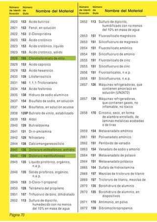 Número
de Identi-
ficación
Número
de
Guía
Nombre del Material
Número
de Identi-
ficación
Número
de
Guía
Nombre del Material
2820 153 Ácido butírico
2821 153 Fenol, en solución
2822 153 2-Cloropiridina
2823 153 Ácido crotónico
2823 153 Ácido crotónico, líquido
2823 153 Ácido crotónico, sólido
2826 155 Clorotioformiato de etilo
2829 153 Ácido caproico
2829 153 Ácido hexanoico
2830 139 Litioferrosilicio
2831 160 1,1,1-Tricloroetano
2834 154 Ácido fosforoso
2835 138 Hidruro de sodio alumínico
2837 154 Bisulfato de sodio, en solución
2837 154 Bisulfatos, en solución acuosa
2838 129P Butirato de vinilo, estabilizado
2839 153 Aldol
2840 129 Butiraldoxima
2841 131 Di-n-amilamina
2842 129 Nitroetano
2844 138 Calciomanganesosilicio
2845 135 Dicloruro etilfosfónico, anhidro
2845 135 Dicloruro metilfosfónoso
2845 135 Líquido pirofórico, orgánico,
n.e.p.
2846 135 Sólido pirofórico, orgánico,
n.e.p.
2849 153 3-Cloro-1-propanol
2850 128 Tetrámero del propileno
2851 157 Trifluoruro de boro, dihidratado
2852 113 Sulfuro de dipicrilo,
humedecido con no menos
del 10% en masa de agua
2852 113 Sulfuro de dipicrilo,
humidificado con no menos
del 10% en masa de agua
2853 151 Fluorosilicato magnésico
2853 151 Silicofluoruro de magnesio
2854 151 Fluorosilicato amónico
2854 151 Silicofluoruro de amonio
2855 151 Fluorosilicato de cinc
2855 151 Silicofluoruro de cinc
2856 151 Fluorosilicatos, n.e.p.
2856 151 Silicofluoruros, n.e.p.
2857 126 Máquinas refrigeradoras, que
contienen amoníaco en
solución (UN2672)
2857 126 Máquinas refrigeradoras,
que contienen gases, no
inflamable, no tóxico
2858 170 Circonio, seco, en forma
de alambre enrollado, de
láminas metálicas acabadas
o de tiras
2859 154 Metavanadato amónico
2861 151 Polivanadato amónico
2862 151 Pentóxido de vanadio
2863 154 Vanadato de sodio y amonio
2864 151 Metavanadato de potasio
2864 151 Metavanadato potásico
2865 154 Sulfato de hidroxilamina
2869 157 Mezclas de tricloruro de titanio
2869 157 Tricloruro de titanio, mezclas de
2870 135 Borohidruro de aluminio
2870 135 Borohidruro de aluminio, en
dispositivos
2871 170 Antimonio, en polvo
2872 159 Dibromocloropropanos
Página 70
 