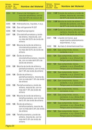 Número
de Identi-
ficación
Número
de
Guía
Nombre del Material
Número
de Identi-
ficación
Número
de
Guía
Nombre del Material
3294 131 Cianuro de hidrógeno, en
solución alcohólica, con no
más del 45% de cianuro de
hidrógeno
3295 128 Hidrocarburos, líquidos, n.e.p.
3296 126 Gas refrigerante R-227
3296 126 Heptafluoropropano
3297 126 Clorotetrafluoroetano y óxido
de etileno, mezcla de, con
no más del 8.8% de óxido de
etileno
3297 126 Mezcla de óxido de etileno y
clorotetrafluoroetano, con
no más del 8.8% de óxido de
etileno
3297 126 Óxido de etileno y
clorotetrafluoroetano, mezcla
de, con no más del 8.8% de
óxido de etileno
3298 126 Mezcla de óxido de etileno y
pentafluoroetano, con no más
del 7.9% de óxido de etileno
3298 126 Óxido de etileno y
pentafluoroetano, mezcla de,
con no más del 7.9% de óxido
de etileno
3298 126 Pentafluoroetano y óxido de
etileno, mezcla de, con no
más del 7.9% de óxido de
etileno
3299 126 Mezcla de óxido de etileno y
tetrafluoroetano, con no más
del 5.6% de óxido de etileno
3299 126 Óxido de etileno y
tetrafluoroetano, mezcla de,
con no más del 5.6% de óxido
de etileno
3299 126 Tetrafluoroetano y óxido de
etileno, mezcla de, con no
más del 5.6% de óxido de
etileno
3300 119P Dióxido de carbono y óxido de
etileno, mezcla de, con más
del 87% de óxido de etileno
3300 119P Mezcla de óxido de etileno y
dióxido de carbono, con más
del 87% de óxido de etileno
3300 119P Óxido de etileno y dióxido de
carbono, mezcla de, con más
del 87% de óxido de etileno
3301 136 Líquido corrosivo, que
experimenta calentamiento
espontáneo, n.e.p.
3302 152 Acrilato 2-dimetilaminoetílico
3303 124 Gas comprimido, tóxico,
oxidante, n.e.p.
3303 124 Gas comprimido, tóxico,
oxidante, n.e.p. (Zona A de
Peligro para la Inhalación)
3303 124 Gas comprimido, tóxico,
oxidante, n.e.p. (Zona B de
Peligro para la Inhalación)
3303 124 Gas comprimido, tóxico,
oxidante, n.e.p. (Zona C de
Peligro para la Inhalación)
3303 124 Gas comprimido, tóxico,
oxidante, n.e.p. (Zona D de
Peligro para la Inhalación)
3304 123 Gas comprimido, tóxico,
corrosivo, n.e.p.
3304 123 Gas comprimido, tóxico,
corrosivo, n.e.p. (Zona A de
Peligro para la Inhalación)
3304 123 Gas comprimido, tóxico,
corrosivo, n.e.p. (Zona B de
Peligro para la Inhalación)
3304 123 Gas comprimido, tóxico,
corrosivo, n.e.p. (Zona C de
Peligro para la Inhalación)
Página 84
 