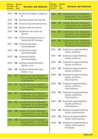 Número
de Identi-
ficación
Número
de
Guía
Nombre del Material
Número
de Identi-
ficación
Número
de
Guía
Nombre del Material
3373 158 Sustancia biológica, categoría
B
3374 116 Acetileno exento de solvente
3375 140 Emulsión de nitrato de amonio
3375 140 Gel de nitrato de amonio
3375 140 Suspensión de nitrato de
amonio
3376 113 4-Nitrofenilhidrazina con no
menos del 30% de agua
3377 140 Perborato de sodio
monohidratado
3378 140 Carbonato de sodio
peroxihydratado
3378 140 Carbonato sódico
peroxihydratado
3379 128 Explosivo desensibilizado,
líquido, n.e.p.
3380 133 Explosivo desensibilizado,
sólido, n.e.p.
3381 151 Líquido tóxico por inhalación,
n.e.p. (Zona A de Peligro para
la Inhalación)
3382 151 Líquido tóxico por inhalación,
n.e.p. (Zona B de Peligro para
la Inhalación)
3383 131 Líquido tóxico por inhalación,
inflamable, n.e.p. (Zona A de
Peligro para la Inhalación)
3384 131 Líquido tóxico por inhalación,
inflamable, n.e.p. (Zona B de
Peligro para la Inhalación)
3385 139 Líquido tóxico por inhalación,
hidrorreactivo, n.e.p. (Zona A
de Peligro para la Inhalación)
3386 139 Líquido tóxico por inhalación,
hidrorreactivo, n.e.p. (Zona B
de Peligro para la Inhalación)
3387 142 Líquido tóxico por inhalación,
comburente, n.e.p. (Zona A
de Peligro para la Inhalación)
3388 142 Líquido tóxico por inhalación,
comburente, n.e.p. (Zona B
de Peligro para la Inhalación)
3389 154 Líquido tóxico por inhalación,
corrosivo, n.e.p. (Zona A de
Peligro para la Inhalación)
3390 154 Líquido tóxico por inhalación,
corrosivo, n.e.p. (Zona B de
Peligro para la Inhalación)
3391 135 Substancia organometálica,
sólida, pirofórica
3391 135 Sustancia organometálica,
sólida, pirofórica
3392 135 Substancia organometálica,
líquida, pirofórica
3392 135 Sustancia organometálica,
líquida, pirofórica
3393 135 Substancia organometálica,
sólida, pirofórica,
hidrorreactiva
3393 135 Sustancia organometálica,
sólida, pirofórica,
hidrorreactiva
3394 135 Substancia organometálica,
líquida, pirofórica,
hidrorreactiva
3394 135 Sustancia organometálica,
líquida, pirofórica,
hidrorreactiva
3395 135 Substancia organometálica,
sólida, hidrorreactiva
3395 135 Sustancia organometálica,
sólida, hidrorreactiva
3396 138 Substancia organometálica,
sólida, hidrorreactiva,
inflamable
Página 89
 