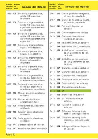 Número
de Identi-
ficación
Número
de
Guía
Nombre del Material
Número
de Identi-
ficación
Número
de
Guía
Nombre del Material
3396 138 Sustancia organometálica,
sólida, hidrorreactiva,
inflamable
3397 138 Substancia organometálica,
sólida, hidrorreactiva, que
experimenta calentamiento
espontáneo
3397 138 Sustancia organometálica,
sólida, hidrorreactiva, que
experimenta calentamiento
espontáneo
3398 135 Substancia organometálica,
líquida, hidrorreactiva
3398 135 Sustancia organometálica,
líquida, hidrorreactiva
3399 138 Substancia organometálica,
líquida, hidrorreactiva,
inflamable
3399 138 Sustancia organometálica,
líquida, hidrorreactiva,
inflamable
3400 138 Substancia organometálica,
sólida, que experimenta
calentamiento espontáneo
3400 138 Sustancia organometálica,
sólida, que experimenta
calentamiento espontáneo
3401 138 Metales alcalinos, amalgama
sólida de
3402 138 Metales alcalinotérreos,
amalgama sólida de
3403 138 Potasio metálico, aleaciones
sólidas de
3404 138 Potasio y sodio, aleaciones
sólidas de
3404 138 Sodio y potasio, aleaciones
sólidas de
3405 141 Clorato de bario, en solución
3406 141 Perclorato de bario, en solución
3407 140 Clorato y cloruro de magnesio,
en solución, mezcla de
3407 140 Cloruro de magnesio y clorato,
en solución, mezcla de
3408 141 Perclorato de plomo, en
solución
3409 152 Cloronitrobencenos, líquidos
3410 153 Clorhidrato de 4-cloro-o-
toluidina, en solución
3411 153 beta-Naftilamina, en solución
3411 153 Naftilamina (beta), en solución
3412 153 Ácido fórmico con un mínimo
de 5% y un máximo de 10%
de ácido
3412 153 Ácido fórmico con un mínimo
de 10% y un máximo de 85%
de ácido
3413 157 Cianuro potásico, en solución
3414 157 Cianuro de sodio, en solución
3414 157 Cianuro sódico, en solución
3415 154 Fluoruro de sodio, en solución
3415 154 Fluoruro sódico, en solución
3416 153 Cloroacetofenona, líquida
3416 153 CN
3417 152 Bromuro de xililo, sólido
3418 151 2,4-Toluilendiamina, en
solución
3418 151 Toluilen-2,4-diamina, en
solución
3419 157 Trifluoruro de boro y ácido
acético, complejo sólido de
3420 157 Trifluoruro de boro y ácido
propiónico, complejo sólido
de
3421 154 Hidrógenodifluoruro de potasio,
en solución
Página 90
 