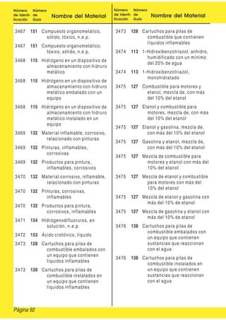 Número
de Identi-
ficación
Número
de
Guía
Nombre del Material
Número
de Identi-
ficación
Número
de
Guía
Nombre del Material
3467 151 Compuesto organometálico,
sólido, tóxico, n.e.p.
3467 151 Compuesto organometálico,
tóxico, sólido, n.e.p.
3468 115 Hidrógeno en un dispositivo de
almacenamiento con hidruro
metálico
3468 115 Hidrógeno en un dispositivo de
almacenamiento con hidruro
metálico embalado con un
equipo
3468 115 Hidrógeno en un dispositivo de
almacenamiento con hidruro
metálico instalado en un
equipo
3469 132 Material inflamable, corrosivo,
relacionado con pinturas
3469 132 Pinturas, inflamables,
corrosivas
3469 132 Productos para pintura,
inflamables, corrosivos
3470 132 Material corrosivo, inflamable,
relacionado con pinturas
3470 132 Pinturas, corrosivas,
inflamables
3470 132 Productos para pintura,
corrosivos, inflamables
3471 154 Hidrógenodifluoruros, en
solución, n.e.p.
3472 153 Ácido crotónico, líquido
3473 128 Cartuchos para pilas de
combustible embalados con
un equipo que contienen
líquidos inflamables
3473 128 Cartuchos para pilas de
combustible instalados en
un equipo que contienen
líquidos inflamables
3473 128 Cartuchos para pilas de
combustible que contienen
líquidos inflamables
3474 113 1-Hidroxibenzotriazol, anhidro,
humidificado con un mínimo
del 20% de agua
3474 113 1-Hidroxibenzotriazol,
monohidratado
3475 127 Combustible para motores y
etanol, mezcla de, con más
del 10% del etanol
3475 127 Etanol y combustible para
motores, mezcla de, con más
del 10% del etanol
3475 127 Etanol y gasolina, mezcla de,
con más del 10% del etanol
3475 127 Gasolina y etanol, mezcla de,
con más del 10% del etanol
3475 127 Mezcla de combustible para
motores y etanol con más del
10% del etanol
3475 127 Mezcla de etanol y combustible
para motores con más del
10% del etanol
3475 127 Mezcla de etanol y gasolina con
más del 10% de etanol
3475 127 Mezcla de gasolina y etanol con
más del 10% de etanol
3476 138 Cartuchos para pilas de
combustible embalados con
un equipo que contienen
sustancias que reaccionan
con el agua
3476 138 Cartuchos para pilas de
combustible instalados en
un equipo que contienen
sustancias que reaccionan
con el agua
Página 92
 