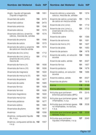 Nombre del Material Guía NIP Nombre del Material Guía NIP
Argón, líquido refrigerado
(líquido criogénico)
120 1951
Arsanilato de sodio 154 2473
Arsanilato sódico 154 2473
Arseniato amónico 151 1546
Arseniato cálcico 151 1573
Arseniato cálcico y arsenito
cálcico, mezclas de, sólidas
151 1574
Arseniato de amonio 151 1546
Arseniato de calcio 151 1573
Arseniato de calcio y arsenito
de calcio en mezcla sólida
151 1574
Arseniato de cinc (zinc) 151 1712
Arseniato de cinc (zinc) y
arsenito de cinc (zinc),
mezcla de
151 1712
Arseniato de hierro (II) 151 1608
Arseniato de hierro (III) 151 1606
Arseniato de magnesio 151 1622
Arseniato de mercurio (II) 151 1623
Arseniato de potasio 151 1677
Arseniato de sodio 151 1685
Arseniato férrico 151 1606
Arseniato ferroso 151 1608
Arseniato magnésico 151 1622
Arseniato mercúrico 151 1623
Arseniato potásico 151 1677
Arseniato sódico 151 1685
Arseniatos de plomo 151 1617
Arsénico 152 1558
Arsénico, compuesto líquido
de, n.e.p.
152 1556
Arsénico, compuesto sólido de,
n.e.p.
152 1557
Arsenito cálcico y arseniato
cálcico, mezclas de, sólidas
151 1574
Arsenito de calcio y arseniato
de calcio en mezcla sólida
151 1574
Arsenito de cinc (zinc) 151 1712
Arsenito de cinc (zinc) y
arseniato de cinc (zinc),
mezcla de
151 1712
Arsenito de cobre 151 1586
Arsenito de estroncio 151 1691
Arsenito de hierro (III) 151 1607
Arsenito de plata 151 1683
Arsenito de potasio 154 1678
Arsenito de sodio, en solución
acuosa
154 1686
Arsenito de sodio, sólido 151 2027
Arsenito férrico 151 1607
Arsenito potásico 154 1678
Arsenito sódico, en solución
acuosa
154 1686
Arsenito sódico, sólido 151 2027
Arsenitos de plomo 151 1618
Arsina 119 2188
Arsina adsorbida 173 3522
Artículos que contienen
bifenilos policlorados (BPC)
171 2315
Artículos que contienen gases
inflamables, n.e.p.
115 3537
Artículos que contienen gases
no inflamables, no tóxicos,
n.e.p.
120 3538
Artículos que contienen gases
tóxicos, n.e.p.
123 3539
Artículos que contienen
líquidos inflamables, n.e.p.
127 3540
Página 105
 