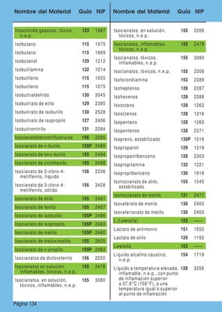 Nombre del Material Guía NIP Nombre del Material Guía NIP
Insecticida gaseoso, tóxico,
n.e.p.
123 1967
Isobutano 115 1075
Isobutano 115 1969
Isobutanol 129 1212
Isobutilamina 132 1214
Isobutileno 115 1055
Isobutileno 115 1075
Isobutiraldehído 130 2045
Isobutirato de etilo 129 2385
Isobutirato de isobutilo 130 2528
Isobutirato de isopropilo 127 2406
Isobutironitrilo 131 2284
Isocianatobenzotrifluoruros 156 2285
Isocianato de n-butilo 155P 2485
Isocianato de terc-butilo 155 2484
Isocianato de ciclohexilo 155 2488
Isocianato de 3-cloro-4-
metilfenilo, líquido
156 2236
Isocianato de 3-cloro-4-
metilfenilo, sólido
156 3428
Isocianato de etilo 155 2481
Isocianato de fenilo 155 2487
Isocianato de isobutilo 155P 2486
Isocianato de isopropilo 155P 2483
Isocianato de metilo 155P 2480
Isocianato de metoximetilo 155 2605
Isocianato de n-propilo 155P 2482
Isocianatos de diclorofenilo 156 2250
Isocianatos en solución,
inflamables, tóxicos, n.e.p.
155 2478
Isocianatos, en solución,
tóxicos, inflamables, n.e.p.
155 3080
Isocianatos, en solución,
tóxicos, n.e.p.
155 2206
Isocianatos, inflamables,
tóxicos, n.e.p.
155 2478
Isocianatos, tóxicos,
inflamables, n.e.p.
155 3080
Isocianatos, tóxicos, n.e.p. 155 2206
Isoforondiamina 153 2289
Isoheptenos 128 2287
Isohexenos 128 2288
Isooctano 128 1262
Isooctenos 128 1216
Isopentano 128 1265
Isopentenos 128 2371
Isopreno, estabilizado 130P 1218
Isopropanol 129 1219
Isopropenilbenceno 128 2303
Isopropilamina 132 1221
Isopropilbenceno 130 1918
Isotiocianato de alilo,
estabilizado
155 1545
Isotiocianato de metilo 131 2477
Isovalerato de metilo 130 2400
Isovalerianato de metilo 130 2400
L (Lewisita) 153 ——
Lactato de antimonio 151 1550
Lactato de etilo 129 1192
Lewisita 153 ——
Líquido alcalino cáustico,
n.e.p.
154 1719
Líquido a temperatura elevada,
inflamable, n.e.p., con punto
de inflamación superior
a 37.8°C (100°F), a una
temperatura igual o superior
al punto de inflamación
128 3256
Página 134
 
