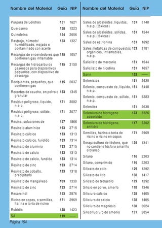 Nombre del Material Guía NIP Nombre del Material Guía NIP
Púrpura de Londres 151 1621
Queroseno 128 1223
Quinoleína 154 2656
Rastrojo, húmedo/
humidificado, mojado o
contaminado con aceite
133 1327
Recargas de encendedores que
contienen gas inflamable
115 1057
Recargas de hidrocarburos
gaseosos para dispositivos
pequeños, con dispositivo de
descarga
115 3150
Recipientes, pequeños, que
contienen gas
115 2037
Recortes de caucho, en polvo o
granular
133 1345
Residuo peligroso, líquido,
n.e.p.
171 3082
Residuo peligroso, sólido,
n.e.p.
171 3077
Resina, soluciones de 127 1866
Resinato alumínico 133 2715
Resinato cálcico 133 1313
Resinato cálcico, fundido 133 1314
Resinato de aluminio 133 2715
Resinato de calcio 133 1313
Resinato de calcio, fundido 133 1314
Resinato de cinc 133 2714
Resinato de cobalto,
precipitado
133 1318
Resinato de manganeso 133 1330
Resinato de zinc 133 2714
Resorcinol 153 2876
Ricino en copos, o semillas,
harina o torta de ricino
171 2969
Rubidio 138 1423
SA 119 ——
Sales de alcaloides, líquidas,
n.e.p. (tóxicas)
151 3140
Sales de alcaloides, sólidas,
n.e.p. (tóxicas)
151 1544
Sales de estricnina 151 1692
Sales metálicas de compuestos
orgánicos, inflamables,
n.e.p.
133 3181
Salicilato de mercurio 151 1644
Salicilato de nicotína 151 1657
Sarin 153 ——
Seleniatos 151 2630
Selenio, compuesto de, líquido,
n.e.p.
151 3440
Selenio, compuesto de, sólido,
n.e.p.
151 3283
Selenitos 151 2630
Seleniuro de hidrógeno
adsorbido
173 3526
Seleniuro de hidrógeno,
anhidro
117 2202
Semillas, harina o torta de
ricino o ricino en copos
171 2969
Sesquisulfuro de fósforo, que
no contiene fósforo amarillo
o blanco
139 1341
Silano 116 2203
Silano, comprimido 116 2203
Silicato de etilo 129 1292
Silicato de litio 138 1417
Silicato de tetraetilo 129 1292
Silicio en polvo, amorfo 170 1346
Siliciuro cálcico 138 1405
Siliciuro de calcio 138 1405
Siliciuro de magnesio 138 2624
Silicofluoruro de amonio 151 2854
Página 154
 
