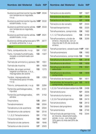 Nombre del Material Guía NIP Nombre del Material Guía NIP
Sustancia polimerizante líquida
con temperatura regulada,
n.e.p.
150P 3534
Sustancia polimerizante líquida
estabilizada, n.e.p.
149P 3532
Sustancia polimerizante sólida
con temperatura regulada,
n.e.p.
150P 3533
Sustancia polimerizante sólida
estabilizada, n.e.p.
149P 3531
Sustancia sólida peligrosa para
el medio ambiente, n.e.p.
171 3077
Tabun 153 ——
Talio, compuestos de, n.e.p. 151 1707
Tamo, húmedo/humidificado,
mojado o contaminado con
aceite
133 1327
Tartrato de antimonio y potasio 151 1551
Tartrato de nicotina 151 1659
Tejidos, de origen animal,
vegetal o sintéticos, n.e.p.,
impregnados de aceite
133 1373
Tejidos, impregnados de
nitrocelulosa poco nitrada,
n.e.p.
133 1353
Telurio, compuesto de, n.e.p. 151 3284
Terfenilos polihalogenados,
líquidos
171 3151
Terfenilos polihalogenados,
sólidos
171 3152
Terpinoleno 128 2541
Tetrabromoetano 159 2504
Tetrabromuro de acetileno 159 2504
Tetrabromuro de carbono 151 2516
1,1,2,2-Tetracloroetano 151 1702
Tetracloroetileno 160 1897
Tetracloruro de carbono 151 1846
Tetracloruro de circonio 137 2503
Tetracloruro de estaño 137 1827
Tetracloruro de silicio 157 1818
Tetracloruro de titanio 137 1838
Tetracloruro de vanadio 137 2444
Tetraetilenpentamina 153 2320
Tetrafluometano, comprimido 126 1982
1,1,1,2-Tetrafluoroetano 126 3159
Tetrafluoroetano y óxido de
etileno, mezcla de, con un
máximo del 5.6% de óxido de
etileno
126 3299
Tetrafluoroetileno, estabilizado 116P 1081
Tetrafluorometano 126 1982
Tetrafluorometano, comprimido 126 1982
Tetrafluoruro de azufre 125 2418
Tetrafluoruro de silicio 125 1859
Tetrafluoruro de silicio
adsorbido
173 3521
Tetrafluoruro de silicio,
comprimido
125 1859
Tetrafosfato de hexaetilo 151 1611
Tetrafosfato de hexaetilo y gas
comprimido, mezcla de
123 1612
1,2,3,6-Tetrahidrobenzaldehído 129 2498
Tetrahidrofurano 127 2056
Tetrahidrofurfurilamina 129 2943
1,2,3,6-Tetrahidropiridina 129 2410
Tetrahidrotiofeno 130 2412
Tetrámero del propileno 128 2850
Tetrametilsilano 130 2749
Tetranitrato de pentaeritrita,
en mezcla, desensibilizado,
sólido, n.e.p., con más del
10% pero no más del 20% de
TNPE
113 3344
Página 159
 