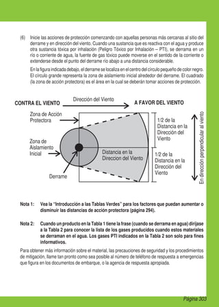 (6)	 Inicie las acciones de protección comenzando con aquellas personas más cercanas al sitio del
derrame y en dirección del viento. Cuando una sustancia que es reactiva con el agua y produce
otra sustancia tóxica por inhalación (Peligro Tóxico por Inhalación – PTI), se derrama en un
río o corriente de agua, la fuente de gas tóxico puede moverse en el sentido de la corriente o
extenderse desde el punto del derrame río abajo a una distancia considerable.
En la figura indicada debajo, el derrame se localiza en el centro del círculo pequeño de color negro.
El círculo grande representa la zona de aislamiento inicial alrededor del derrame. El cuadrado
(la zona de acción protectora) es el área en la cual se deberán tomar acciones de protección.
Nota 1:	 Vea la “Introducción a las Tablas Verdes” para los factores que puedan aumentar o
disminuir las distancias de acción protectora (página 294).
Nota 2:	 Cuando un producto en la Tabla 1 tiene la frase (cuando se derrama en agua) diríjase
a la Tabla 2 para conocer la lista de los gases producidos cuando estos materiales
se derraman en el agua. Los gases PTI indicados en la Tabla 2 son solo para fines
informativos.
Para obtener más información sobre el material, las precauciones de seguridad y los procedimientos
de mitigación, llame tan pronto como sea posible al número de teléfono de respuesta a emergencias
que figura en los documentos de embarque, o la agencia de respuesta apropiada.
Zona de Acción
Protectora
Zona de
Aislamiento
Inicial
1/2 de la
Distancia en la
Dirección del
Viento
Dirección del Viento
1/2 de la
Distancia en la
Dirección del
Viento
Derrame
Distancia en la
Direccion del Viento
CONTRA EL VIENTO A FAVOR DEL VIENTO
En
dirección
perpendicular
al
viento
Página 303
 