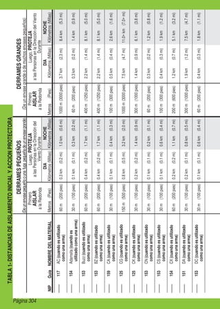 DERRAMES
PEQUEÑOS
DERRAMES
GRANDES
(De
un
envase
grande
o
de
muchos
envases
pequeños)
(De
un
envase
pequeño
o
una
fuga
pequeña
de
un
envase
grande)
Primero
AISLAR
a
la
Redonda
Metros
(Pies)
Luego,
PROTEJA
a
las
Personas
en
la
Dirección
del
Viento
Durante
NOCHE
Kilómetros
(Millas)
DIA
Kilómetros
(Millas)
NOMBRE
DEL
MATERIAL
Primero
AISLAR
a
la
Redonda
Metros
	
(Pies)
Luego,
PROTEJA
a
las
Personas
en
la
Dirección
del
Viento
Durante
DIA
Kilómetros
(Millas)
NOCHE
Kilómetros
(Millas)
NIP
Guía
TABLA
1-
DISTANCIAS
DE
AISLAMIENTO
INICIAL
Y
ACCION
PROTECTORA
——
117
AC
(cuando
es
utilizado
como
una
arma)
60
m
(200
pies)
0.3
km
(0.2
mi)
1.0
km
(0.6
mi)
1000
m
(3000
pies)
3.7
km
(2.3
mi)
8.4
km
(5.3
mi)
——
154
Adamsita
(cuando
es
utilizado
como
una
arma)
30
m
(100
pies)
0.1
km
(0.1
mi)
0.3
km
(0.2
mi)
60
m
(200
pies)
0.3
km
(0.2
mi)
1.4
km
(0.9
mi)
——
153
Buzz
(cuando
es
utilizado
como
una
arma)
60
m
(200
pies)
0.4
km
(0.2
mi)
1.7
km
(1.1
mi)
400
m
(1250
pies)
2.2
km
(1.4
mi)
8.1
km
(5.0
mi)
——
153
BZ
(cuando
es
utilizado
como
una
arma)
60
m
(200
pies)
0.4
km
(0.2
mi)
1.7
km
(1.1
mi)
400
m
(1250
pies)
2.2
km
(1.4
mi)
8.1
km
(5.0
mi)
——
159
CA
(cuando
es
utilizado
como
una
arma)
30
m
(100
pies)
0.1
km
(0.1
mi)
0.4
km
(0.3
mi)
100
m
(300
pies)
0.5
km
(0.4
mi)
2.6
km
(1.6
mi)
——
125
CG
(cuando
es
utilizado
como
una
arma)
150
m
(500
pies)
0.8
km
(0.5
mi)
3.2
km
(2.0
mi)
1000
m
(3000
pies)
7.5
km
(4.7
mi)
11.0+
km
(7.0+
mi)
——
125
CK
(cuando
es
utilizado
como
una
arma)
30
m
(100
pies)
0.2
km
(0.2
mi)
1.4
km
(0.9
mi)
300
m
(1000
pies)
1.4
km
(0.9
mi)
6.1
km
(3.8
mi)
——
153
CN
(cuando
es
utilizado
como
una
arma)
30
m
(100
pies)
0.1
km
(0.1
mi)
0.2
km
(0.1
mi)
60
m
(200
pies)
0.3
km
(0.2
mi)
1.2
km
(0.8
mi)
——
153
CS
(cuando
es
utilizado
como
una
arma)
30
m
(100
pies)
0.1
km
(0.1
mi)
0.6
km
(0.4
mi)
100
m
(300
pies)
0.4
km
(0.3
mi)
1.9
km
(1.2
mi)
——
154
CX
(cuando
es
utilizado
como
una
arma)
60
m
(200
pies)
0.2
km
(0.2
mi)
1.1
km
(0.7
mi)
200
m
(600
pies)
1.2
km
(0.7
mi)
5.1
km
(3.2
mi)
——
151
DA
(cuando
es
utilizado
como
una
arma)
30
m
(100
pies)
0.2
km
(0.1
mi)
0.8
km
(0.5
mi)
300
m
(1000
pies)
1.9
km
(1.2
mi)
7.5
km
(4.7
mi)
——
153
DC
(cuando
es
utilizado
como
una
arma)
30
m
(100
pies)
0.1
km
(0.1
mi)
0.6
km
(0.4
mi)
60
m
(200
pies)
0.4
km
(0.3
mi)
1.8
km
(1.1
mi)
Página 304
 