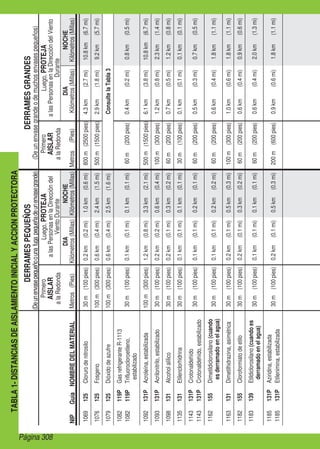 DERRAMES
PEQUEÑOS
DERRAMES
GRANDES
(De
un
envase
grande
o
de
muchos
envases
pequeños)
(De
un
envase
pequeño
o
una
fuga
pequeña
de
un
envase
grande)
Primero
AISLAR
a
la
Redonda
Metros
(Pies)
Luego,
PROTEJA
a
las
Personas
en
la
Dirección
del
Viento
Durante
NOCHE
Kilómetros
(Millas)
DIA
Kilómetros
(Millas)
NOMBRE
DEL
MATERIAL
Primero
AISLAR
a
la
Redonda
Metros
	
(Pies)
Luego,
PROTEJA
a
las
Personas
en
la
Dirección
del
Viento
Durante
DIA
Kilómetros
(Millas)
NOCHE
Kilómetros
(Millas)
NIP
Guía
TABLA
1-
DISTANCIAS
DE
AISLAMIENTO
INICIAL
Y
ACCION
PROTECTORA
1069
125
Cloruro
de
nitrosilo
30
m
(100
pies)
0.2
km
(0.2
mi)
1.0
km
(0.6
mi)
800
m
(2500
pies)
4.3
km
(2.7
mi)
10.8
km
(6.7
mi)
1076
125
Fosgeno
100
m
(300
pies)
0.6
km
(0.4
mi)
2.4
km
(1.5
mi)
500
m
(1500
pies)
2.9
km
(1.8
mi)
9.2
km
(5.7
mi)
1079
125
Dióxido
de
azufre
100
m
(300
pies)
0.6
km
(0.4
mi)
2.5
km
(1.6
mi)
Consulte
la
Tabla
3
1082
119P
Gas
refrigerante
R-1113
30
m
(100
pies)
0.1
km
(0.1
mi)
0.1
km
(0.1
mi)
60
m
(200
pies)
0.4
km
(0.2
mi)
0.8
km
(0.5
mi)
1082
119P
Trifluorocloroetileno,
estabilizado
1092
131P
Acroleína,
estabilizada
100
m
(300
pies)
1.2
km
(0.8
mi)
3.3
km
(2.1
mi)
500
m
(1500
pies)
6.1
km
(3.8
mi)
10.8
km
(6.7
mi)
1093
131P
Acrilonitrilo,
estabilizado
30
m
(100
pies)
0.2
km
(0.2
mi)
0.6
km
(0.4
mi)
100
m
(300
pies)
1.2
km
(0.8
mi)
2.3
km
(1.4
mi)
1098
131
Alcohol
alílico
30
m
(100
pies)
0.2
km
(0.1
mi)
0.3
km
(0.2
mi)
60
m
(200
pies)
0.7
km
(0.5
mi)
1.2
km
(0.8
mi)
1135
131
Etilenclorhidrina
30
m
(100
pies)
0.1
km
(0.1
mi)
0.1
km
(0.1
mi)
30
m
(100
pies)
0.1
km
(0.1
mi)
0.1
km
(0.1
mi)
1143
131P
Crotonaldehído
30
m
(100
pies)
0.1
km
(0.1
mi)
0.2
km
(0.1
mi)
60
m
(200
pies)
0.5
km
(0.3
mi)
0.7
km
(0.5
mi)
1143
131P
Crotonaldehído,
estabilizado
1162
155
Dimetildiclorosilano
(cuando
es
derramado
en
el
agua)
30
m
(100
pies)
0.1
km
(0.1
mi)
0.2
km
(0.2
mi)
60
m
(200
pies)
0.6
km
(0.4
mi)
1.8
km
(1.1
mi)
1163
131
Dimetilhidrazina,
asimétrica
30
m
(100
pies)
0.2
km
(0.1
mi)
0.5
km
(0.3
mi)
100
m
(300
pies)
1.0
km
(0.6
mi)
1.8
km
(1.1
mi)
1182
155
Cloroformiato
de
etilo
30
m
(100
pies)
0.2
km
(0.1
mi)
0.3
km
(0.2
mi)
60
m
(200
pies)
0.6
km
(0.4
mi)
0.9
km
(0.6
mi)
1183
139
Etildiclorosilano
(cuando
es
derramado
en
el
agua)
30
m
(100
pies)
0.1
km
(0.1
mi)
0.1
km
(0.1
mi)
60
m
(200
pies)
0.6
km
(0.4
mi)
2.0
km
(1.3
mi)
1185
131P
Aziridina,
estabilizada
30
m
(100
pies)
0.2
km
(0.1
mi)
0.5
km
(0.3
mi)
200
m
(600
pies)
0.9
km
(0.6
mi)
1.8
km
(1.1
mi)
1185
131P
Etilenimina,
estabilizada
Página 308
 