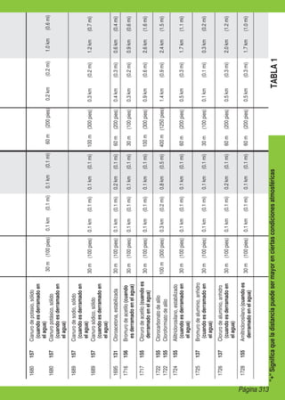 TABLA
1
+
Significa
que
la
distancia
puede
ser
mayor
en
ciertas
condiciones
atmosféricas
1680
157
Cianuro
de
potasio,
sólido
(cuando
es
derramado
en
el
agua)
30
m
(100
pies)
0.1
km
(0.1
mi)
0.1
km
(0.1
mi)
60
m
(200
pies)
0.2
km
(0.2
mi)
1.0
km
(0.6
mi)
1680
157
Cianuro
potásico,
sólido
(cuando
es
derramado
en
el
agua)
1689
157
Cianuro
de
sodio,
sólido
(cuando
es
derramado
en
el
agua)
30
m
(100
pies)
0.1
km
(0.1
mi)
0.1
km
(0.1
mi)
100
m
(300
pies)
0.3
km
(0.2
mi)
1.2
km
(0.7
mi)
1689
157
Cianuro
sódico,
sólido
(cuando
es
derramado
en
el
agua)
1695
131
Cloroacetona,
estabilizada
30
m
(100
pies)
0.1
km
(0.1
mi)
0.2
km
(0.1
mi)
60
m
(200
pies)
0.4
km
(0.3
mi)
0.6
km
(0.4
mi)
1716
156
Bromuro
de
acetilo
(cuando
es
derramado
en
el
agua)
30
m
(100
pies)
0.1
km
(0.1
mi)
0.1
km
(0.1
mi)
30
m
(100
pies)
0.3
km
(0.2
mi)
0.9
km
(0.6
mi)
1717
155
Cloruro
de
acetilo
(cuando
es
derramado
en
el
agua)
30
m
(100
pies)
0.1
km
(0.1
mi)
0.1
km
(0.1
mi)
100
m
(300
pies)
0.9
km
(0.6
mi)
2.6
km
(1.6
mi)
1722
155
Clorocarbonato
de
alilo
100
m
(300
pies)
0.3
km
(0.2
mi)
0.8
km
(0.5
mi)
400
m
(1250
pies)
1.4
km
(0.9
mi)
2.4
km
(1.5
mi)
1722
155
Cloroformiato
de
alilo
1724
155
Aliltriclorosilano,
estabilizado
(cuando
es
derramado
en
el
agua)
30
m
(100
pies)
0.1
km
(0.1
mi)
0.1
km
(0.1
mi)
60
m
(200
pies)
0.5
km
(0.3
mi)
1.7
km
(1.1
mi)
1725
137
Bromuro
de
aluminio,
anhidro
(cuando
es
derramado
en
el
agua)
30
m
(100
pies)
0.1
km
(0.1
mi)
0.1
km
(0.1
mi)
30
m
(100
pies)
0.1
km
(0.1
mi)
0.3
km
(0.2
mi)
1726
137
Cloruro
de
aluminio,
anhidro
(cuando
es
derramado
en
el
agua)
30
m
(100
pies)
0.1
km
(0.1
mi)
0.2
km
(0.1
mi)
60
m
(200
pies)
0.5
km
(0.3
mi)
2.0
km
(1.2
mi)
1728
155
Amiltriclorosilano
(cuando
es
derramado
en
el
agua)
30
m
(100
pies)
0.1
km
(0.1
mi)
0.1
km
(0.1
mi)
60
m
(200
pies)
0.5
km
(0.3
mi)
1.7
km
(1.0
mi)
Página 313
 