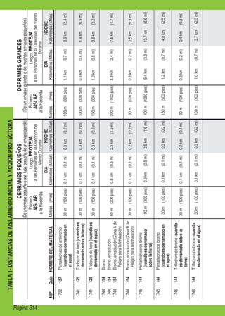 DERRAMES
PEQUEÑOS
DERRAMES
GRANDES
(De
un
envase
grande
o
de
muchos
envases
pequeños)
(De
un
envase
pequeño
o
una
fuga
pequeña
de
un
envase
grande)
Primero
AISLAR
a
la
Redonda
Metros
(Pies)
Luego,
PROTEJA
a
las
Personas
en
la
Dirección
del
Viento
Durante
NOCHE
Kilómetros
(Millas)
DIA
Kilómetros
(Millas)
NOMBRE
DEL
MATERIAL
Primero
AISLAR
a
la
Redonda
Metros
	
(Pies)
Luego,
PROTEJA
a
las
Personas
en
la
Dirección
del
Viento
Durante
DIA
Kilómetros
(Millas)
NOCHE
Kilómetros
(Millas)
NIP
Guía
TABLA
1-
DISTANCIAS
DE
AISLAMIENTO
INICIAL
Y
ACCION
PROTECTORA
1732
157
Pentafluoruro
de
antimonio
(cuando
es
derramado
en
el
agua)
30
m
(100
pies)
0.1
km
(0.1
mi)
0.3
km
(0.2
mi)
100
m
(300
pies)
1.1
km
(0.7
mi)
3.9
km
(2.4
mi)
1741
125
Tricloruro
de
boro
(cuando
es
derramado
sobre
la
tierra)
30
m
(100
pies)
0.1
km
(0.1
mi)
0.3
km
(0.2
mi)
100
m
(300
pies)
0.6
km
(0.4
mi)
1.4
km
(0.9
mi)
1741
125
Tricloruro
de
boro
(cuando
es
derramado
en
el
agua)
30
m
(100
pies)
0.1
km
(0.1
mi)
0.3
km
(0.2
mi)
100
m
(300
pies)
1.2
km
(0.8
mi)
3.6
km
(2.2
mi)
1744
154
Bromo
60
m
(200
pies)
0.8
km
(0.5
mi)
2.3
km
(1.5
mi)
300
m
(1000
pies)
3.8
km
(2.4
mi)
7.5
km
(4.7
mi)
1744
154
Bromo,
en
solución
1744
154
Bromo,
en
solución
(Zona
A
de
Peligro
para
la
Inhalación)
1744
154
Bromo,
en
solución
(Zona
B
de
Peligro
para
la
Inhalación)
30
m
(100
pies)
0.1
km
(0.1
mi)
0.2
km
(0.2
mi)
30
m
(100
pies)
0.3
km
(0.2
mi)
0.5
km
(0.3
mi)
1745
144
Pentafluoruro
de
bromo
(cuando
es
derramado
sobre
la
tierra)
100
m
(300
pies)
0.9
km
(0.5
mi)
2.5
km
(1.6
mi)
400
m
(1250
pies)
5.4
km
(3.3
mi)
10.7
km
(6.6
mi)
1745
144
Pentafluoruro
de
bromo
(cuando
es
derramado
en
el
agua)
30
m
(100
pies)
0.1
km
(0.1
mi)
0.3
km
(0.2
mi)
150
m
(500
pies)
1.2
km
(0.7
mi)
4.0
km
(2.5
mi)
1746
144
Trifluoruro
de
bromo
(cuando
es
derramado
sobre
la
tierra)
30
m
(100
pies)
0.1
km
(0.1
mi)
0.2
km
(0.1
mi)
30
m
(100
pies)
0.3
km
(0.2
mi)
0.4
km
(0.3
mi)
1746
144
Trifluoruro
de
bromo
(cuando
es
derramado
en
el
agua)
30
m
(100
pies)
0.1
km
(0.1
mi)
0.3
km
(0.2
mi)
100
m
(300
pies)
1.0
km
(0.7
mi)
3.7
km
(2.3
mi)
Página 314
 