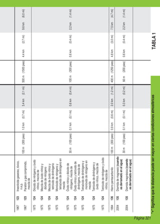TABLA
1
+
Significa
que
la
distancia
puede
ser
mayor
en
ciertas
condiciones
atmosféricas
1967
123
Insecticida
gaseoso,
tóxico,
n.e.p.
100
m
(300
pies)
1.0
km
(0.7
mi)
3.4
km
(2.1
mi)
500
m
(1500
pies)
4.4
km
(2.7
mi)
9.6
km
(6.0
mi)
1967
123
Paratión
y
gas
comprimido,
mezcla
de
1975
124
Dióxido
de
nitrógeno
y
óxido
nítrico,
mezcla
de
30
m
(100
pies)
0.1
km
(0.1
mi)
0.6
km
(0.4
mi)
100
m
(300
pies)
0.6
km
(0.4
mi)
2.2
km
(1.4
mi)
1975
124
Mezcla
de
óxido
nítrico
y
dióxido
de
nitrógeno
1975
124
Mezcla
de
óxido
nítrico
y
tetróxido
de
dinitrógeno
1975
124
Monóxido
de
nitrógeno
y
tetraóxido
de
dinitrógeno
en
mezcla
1975
124
Óxido
nítrico
y
dióxido
de
nitrógeno,
mezcla
de
1975
124
Óxido
nítrico
y
tetróxido
de
dinitrógeno,
mezcla
de
1975
124
Tetraóxido
de
dinitrógeno
y
monóxido
de
nitrógeno
en
mezcla
1975
124
Tetróxido
de
dinitrógeno
y
óxido
nítrico,
mezcla
de
1975
124
Tetróxido
de
nitrógeno
y
óxido
nítrico,
mezcla
de
1994
136
Hierro
pentacarbonilo
100
m
(300
pies)
0.9
km
(0.6
mi)
2.0
km
(1.2
mi)
400
m
(1250
pies)
4.8
km
(3.0
mi)
7.5
km
(4.7
mi)
2004
135
Diamida
de
magnesio
(cuando
es
derramado
en
el
agua)
30
m
(100
pies)
0.1
km
(0.1
mi)
0.3
km
(0.2
mi)
60
m
(200
pies)
0.6
km
(0.4
mi)
2.2
km
(1.4
mi)
2004
135
Diamida
magnésica
(cuando
es
derramado
en
el
agua)
Página 321
 