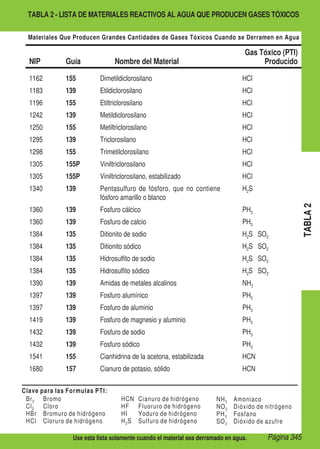 TABLA
2
Use esta lista solamente cuando el material sea derramado en agua.
Clave para las Formulas PTI:
	Br2	Bromo
	Cl2	Cloro
	 HBr	 Bromuro de hidrógeno
	 HCl	 Cloruro de hidrógeno
	 HCN	 Cianuro de hidrógeno
	 HF	 Fluoruro de hidrógeno
	 HI	 Yoduro de hidrógeno
	H2S	Sulfuro de hidrógeno
	NH3	Amoniaco
	NO2	Dióxido de nitrógeno
	PH3	Fosfano
	SO2	Dióxido de azufre
Materiales Que Producen Grandes Cantidades de Gases Tóxicos Cuando se Derramen en Agua
TABLA 2 - LISTA DE MATERIALES REACTIVOS AL AGUA QUE PRODUCEN GASES TÓXICOS
NIP Guía Nombre del Material
Gas Tóxico (PTI)
Producido
1162 155 Dimetildiclorosilano HCl
1183 139 Etildiclorosilano HCl
1196 155 Etiltriclorosilano HCl
1242 139 Metildiclorosilano HCl
1250 155 Metiltriclorosilano HCl
1295 139 Triclorosilano HCl
1298 155 Trimetilclorosilano HCl
1305 155P Viniltriclorosilano HCl
1305 155P Viniltriclorosilano, estabilizado HCl
1340 139 Pentasulfuro de fósforo, que no contiene
fósforo amarillo o blanco
H2S
1360 139 Fosfuro cálcico PH3
1360 139 Fosfuro de calcio PH3
1384 135 Ditionito de sodio H2S SO2
1384 135 Ditionito sódico H2S SO2
1384 135 Hidrosulfito de sodio H2S SO2
1384 135 Hidrosulfito sódico H2S SO2
1390 139 Amidas de metales alcalinos NH3
1397 139 Fosfuro alumínico PH3
1397 139 Fosfuro de aluminio PH3
1419 139 Fosfuro de magnesio y aluminio PH3
1432 139 Fosfuro de sodio PH3
1432 139 Fosfuro sódico PH3
1541 155 Cianhidrina de la acetona, estabilizada HCN
1680 157 Cianuro de potasio, sólido HCN
Página 345
 