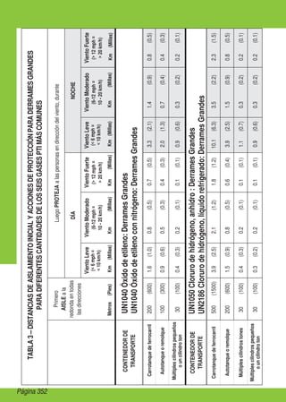 Página 352
TABLA
3
–
DISTANCIAS
DE
AISLAMIENTO
INICIAL
Y
ACCIONES
DE
PROTECCIÓN
PARA
DERRAMES
GRANDES
PARA
DIFERENTES
CANTIDADES
DE
LOS
SEIS
GASES
PTI
MÁS
COMUNES
Primero
AISLE
a
la
redonda
en
todas
las
direcciones
	
	
Metros	(Pies)
Luego
PROTEJA
a
las
personas
en
dirección
del
viento,
durante
DÍA
NOCHE
Viento
Leve
(
6
mph
=
	

10
km/h)
	
Km	(Millas)
Viento
Moderado
(6-12
mph
=
10
-
20
km/h)
	
Km	(Millas)
Viento
Fuerte
(
12
mph
=

20
km/h)
	
Km	(Millas)
Viento
Leve
(
6
mph
=
	

10
km/h)
	
Km	(Millas)
Viento
Moderado
(6-12
mph
=
10
-
20
km/h)
	Km	(Millas)
Viento
Fuerte
(
12
mph
=

20
km/h)
	
Km	(Millas)
CONTENEDOR
DE
TRANSPORTE
UN1040
Óxido
de
etileno:
Derrames
Grandes
UN1040
Óxido
de
etileno
con
nitrógeno:
Derrames
Grandes
Carrotanque
de
ferrocarril
200
(600)
1.6
(1.0)
0.8
(0.5)
0.7
(0.5)
3.3
(2.1)
1.4
(0.9)
0.8
(0.5)
Autotanque
o
remolque
100
(300)
0.9
(0.6)
0.5
(0.3)
0.4
(0.3)
2.0
(1.3)
0.7
(0.4)
0.4
(0.3)
Múltiples
cilindros
pequeños
o
un
cilindro
ton
30
(100)
0.4
(0.3)
0.2
(0.1)
0.1
(0.1)
0.9
(0.6)
0.3
(0.2)
0.2
(0.1)
CONTENEDOR
DE
TRANSPORTE
UN1050
Cloruro
de
hidrógeno,
anhidro
:
Derrames
Grandes
UN2186
Cloruro
de
hidrógeno,
líquido
refrigerado:
Derrames
Grandes
Carrotanque
de
ferrocarril
500
(1500)
3.9
(2.5)
2.1
(1.2)
1.8
(1.2)
10.1
(6.3)
3.5
(2.2)
2.3
(1.5)
Autotanque
o
remolque
200
(600)
1.5
(0.9)
0.8
(0.5)
0.6
(0.4)
3.9
(2.5)
1.5
(0.9)
0.8
(0.5)
Múltiples
cilindros
tones
30
(100)
0.4
(0.3)
0.2
(0.1)
0.1
(0.1)
1.1
(0.7)
0.3
(0.2)
0.2
(0.1)
Múltiples
cilindros
pequeños
o
un
cilindro
ton
30
(100)
0.3
(0.2)
0.2
(0.1)
0.1
(0.1)
0.9
(0.6)
0.3
(0.2)
0.2
(0.1)
 